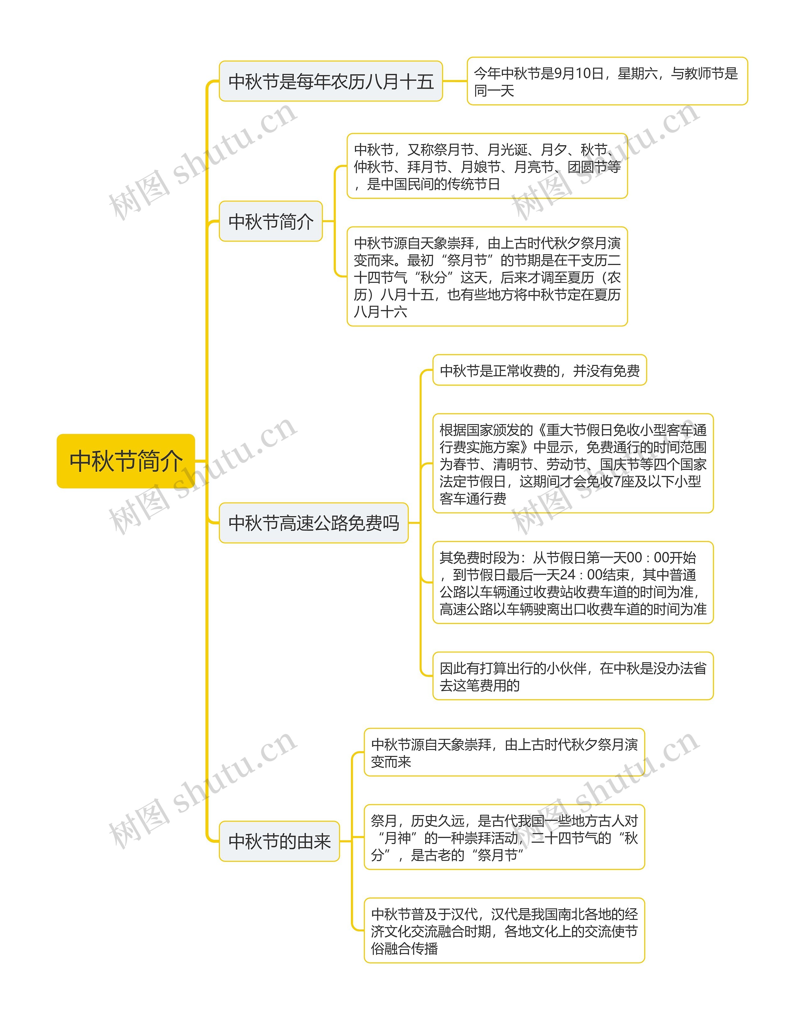 中秋节简介思维导图