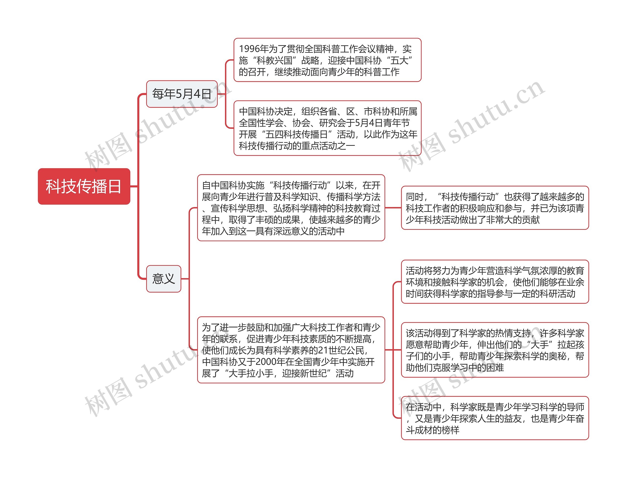 科技传播日思维导图