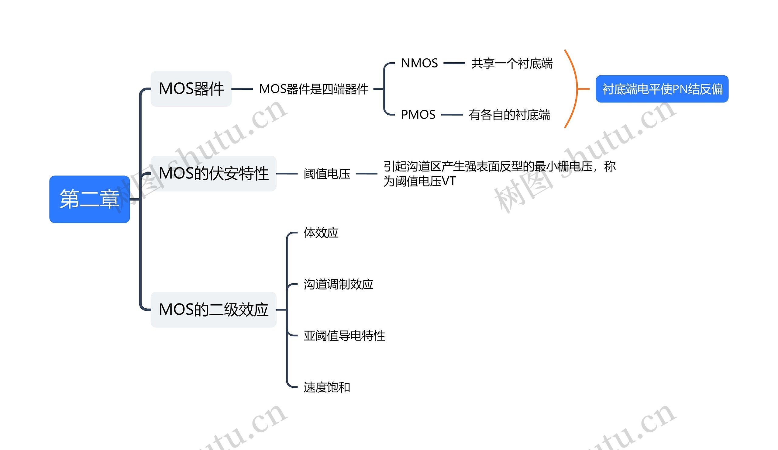 MOS管知识逻辑图思维导图