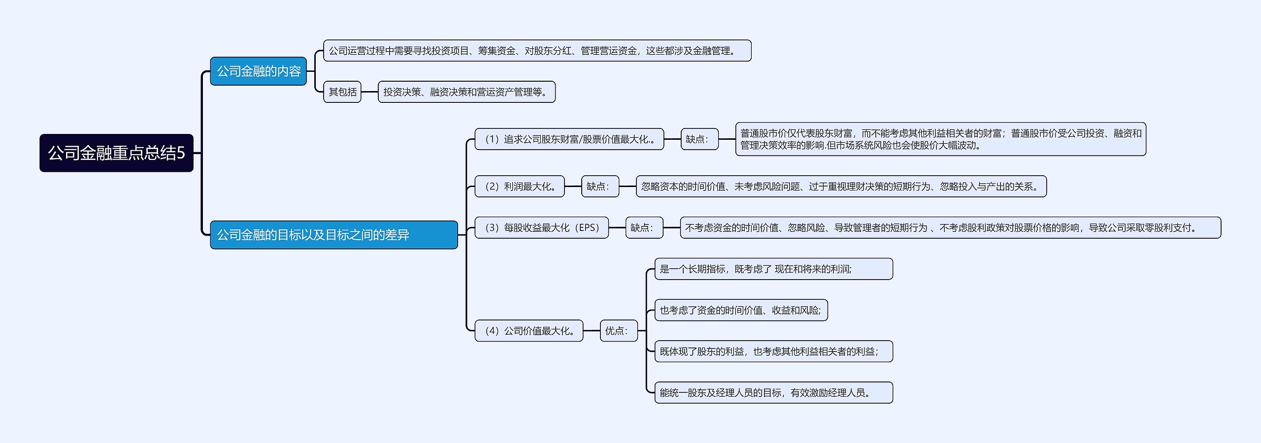 公司金融重点总结5思维导图