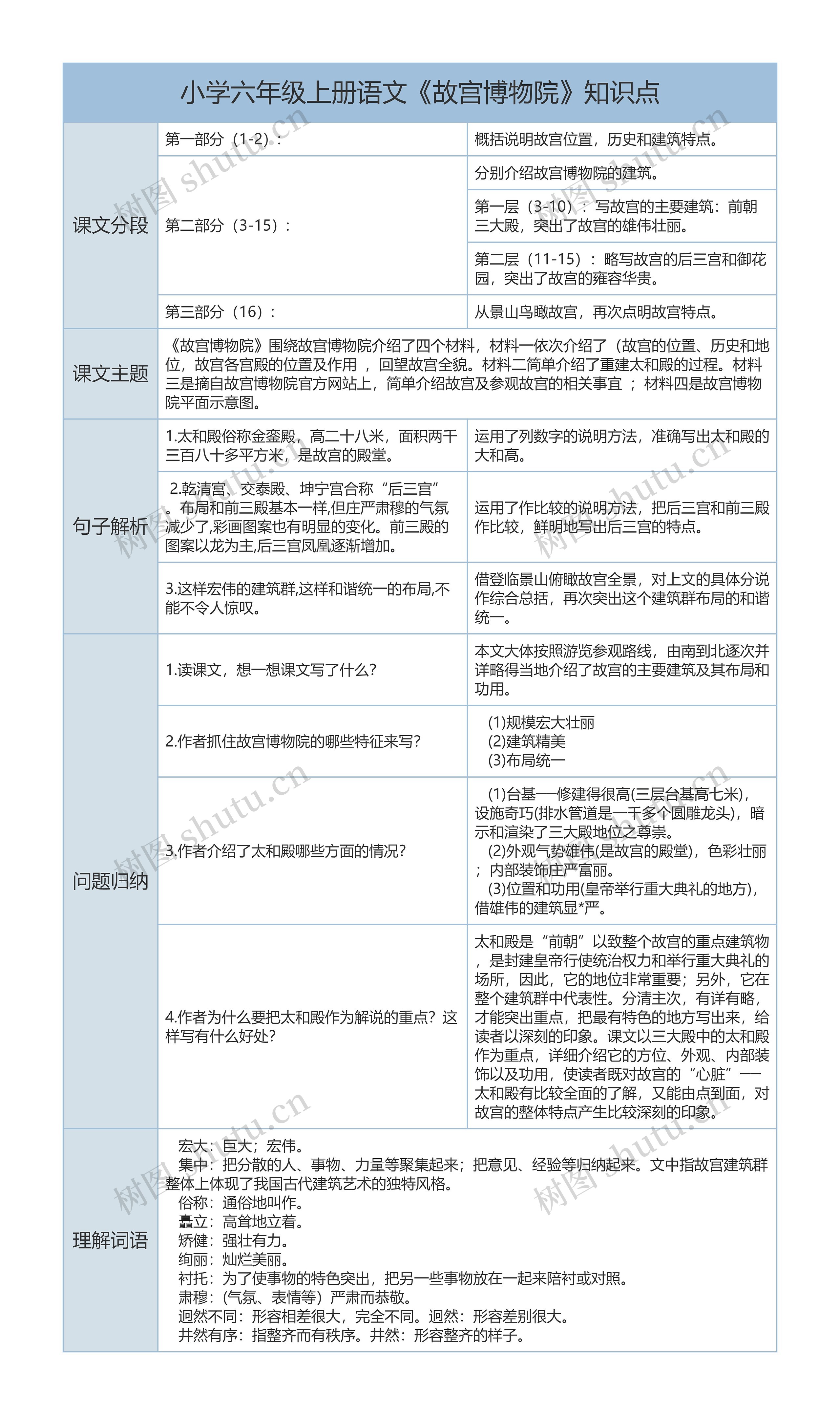 小学六年级上册语文《故宫博物院》课文解析树形表格思维导图