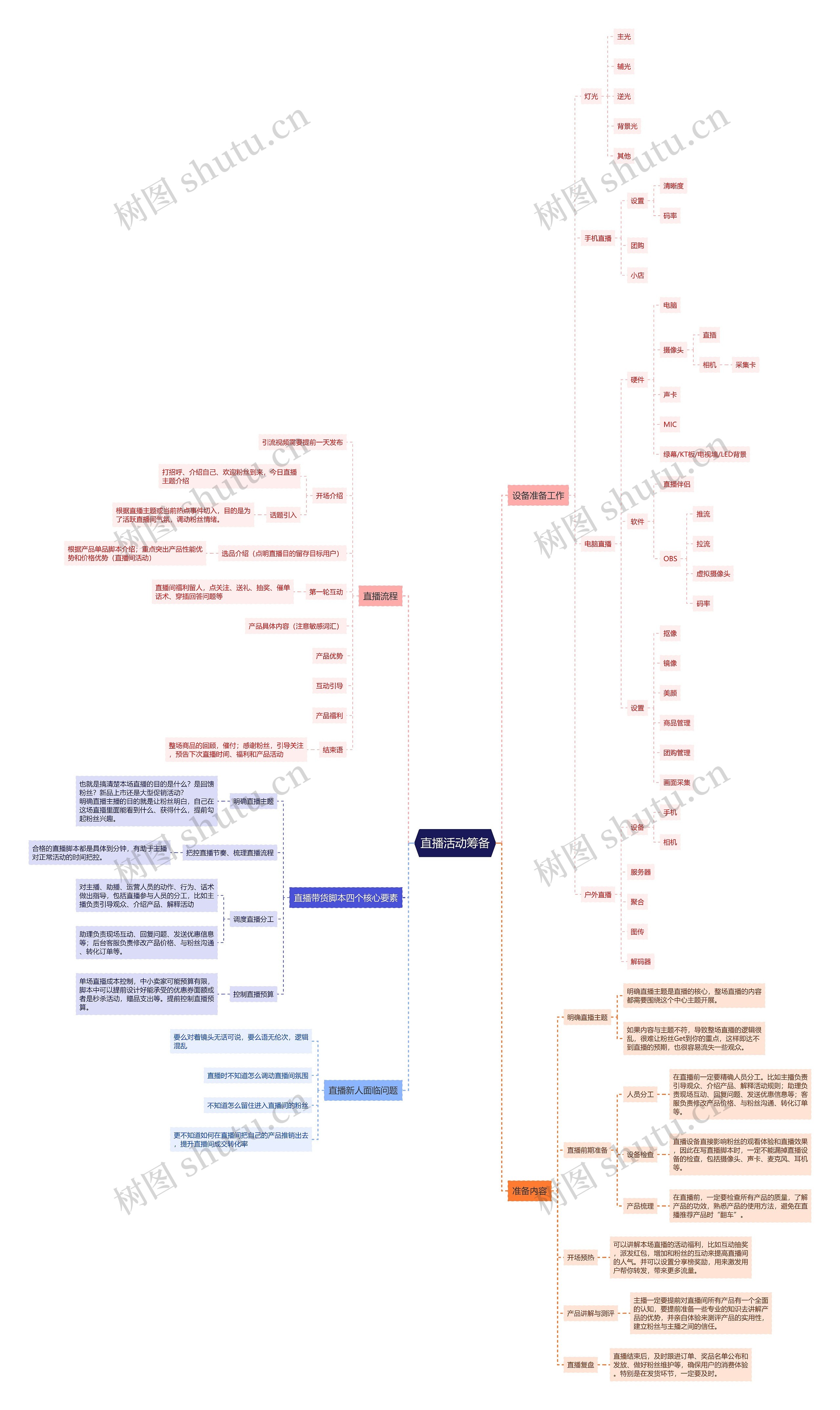 直播活动筹备思维导图
