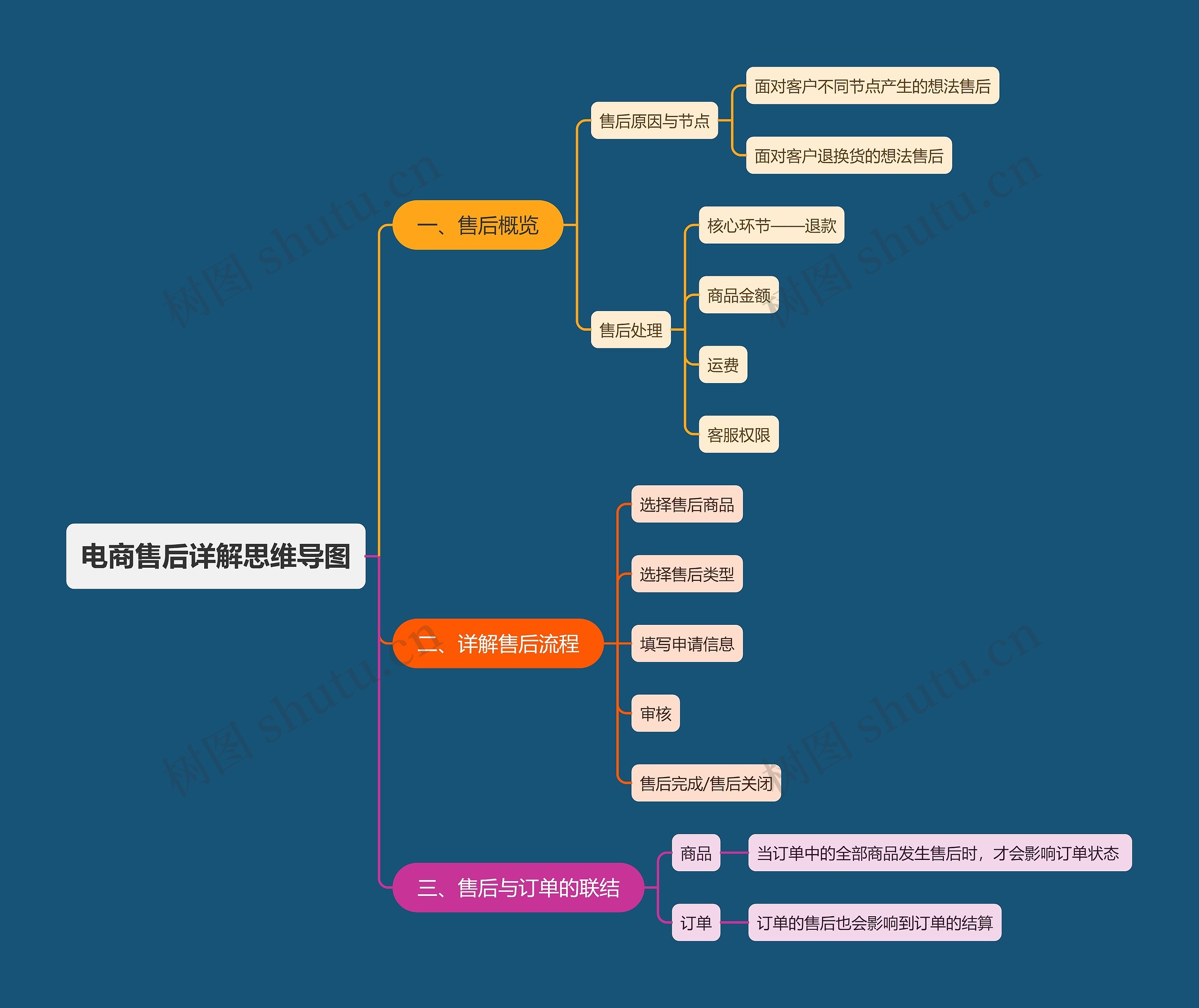 电商售后详解思维导图