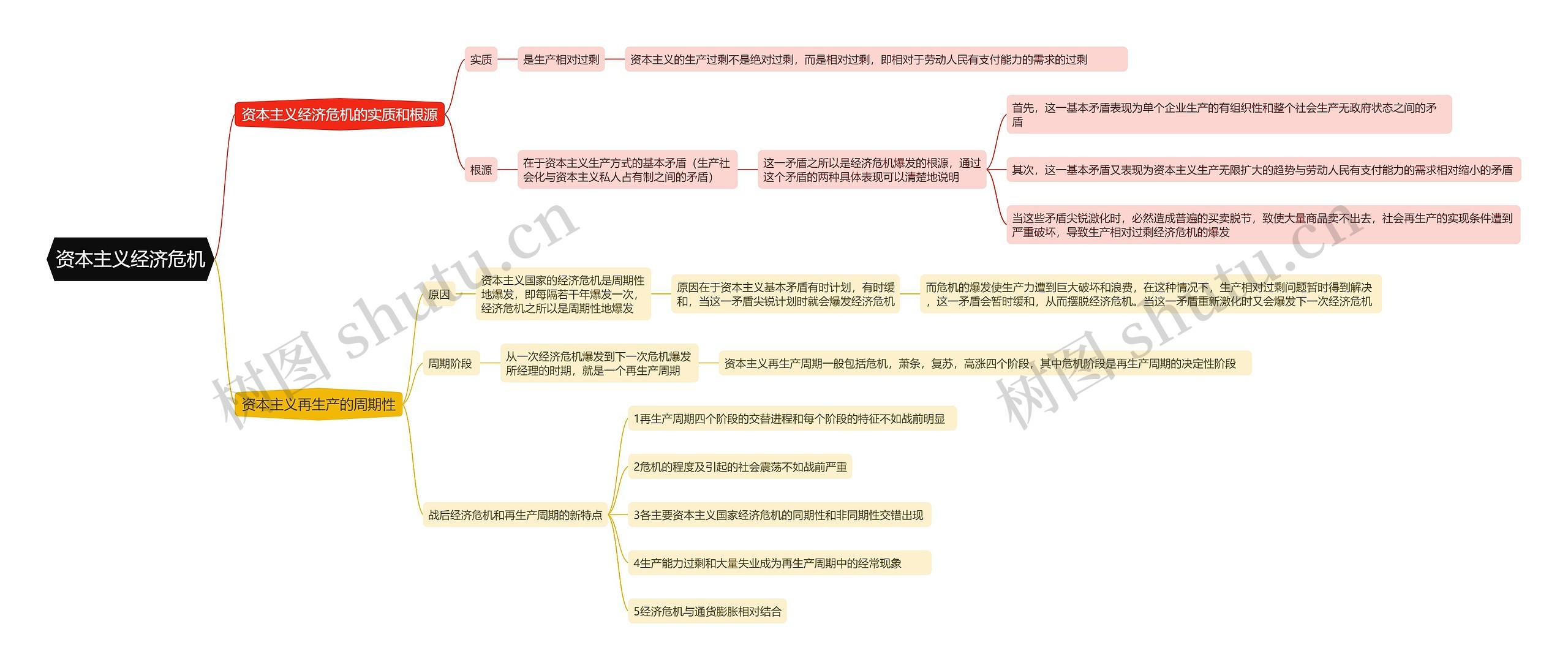 资本主义经济危机思维导图