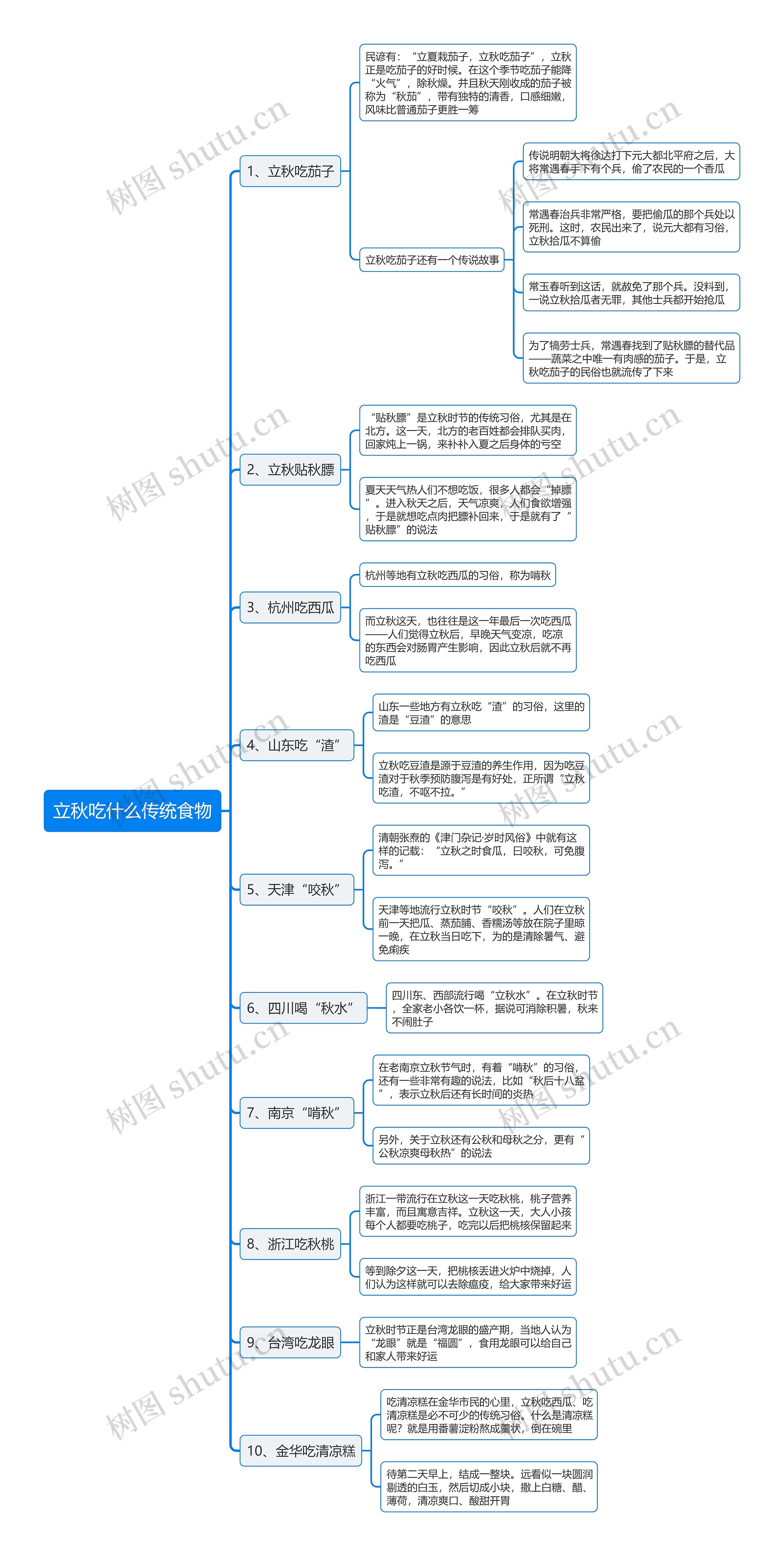 立秋吃什么传统食物思维导图