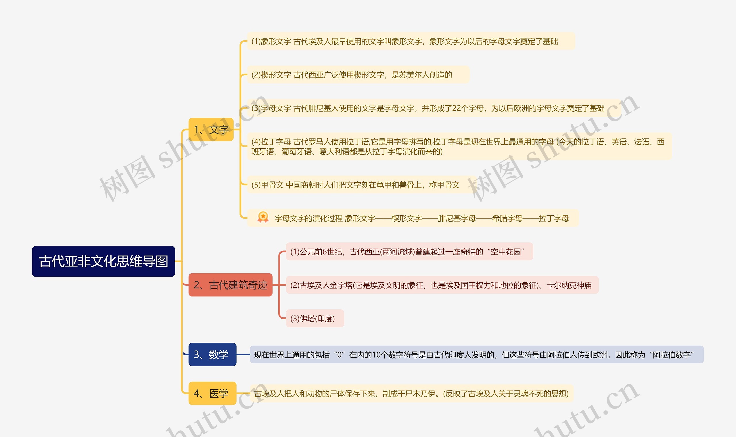 古代亚非文化思维导图