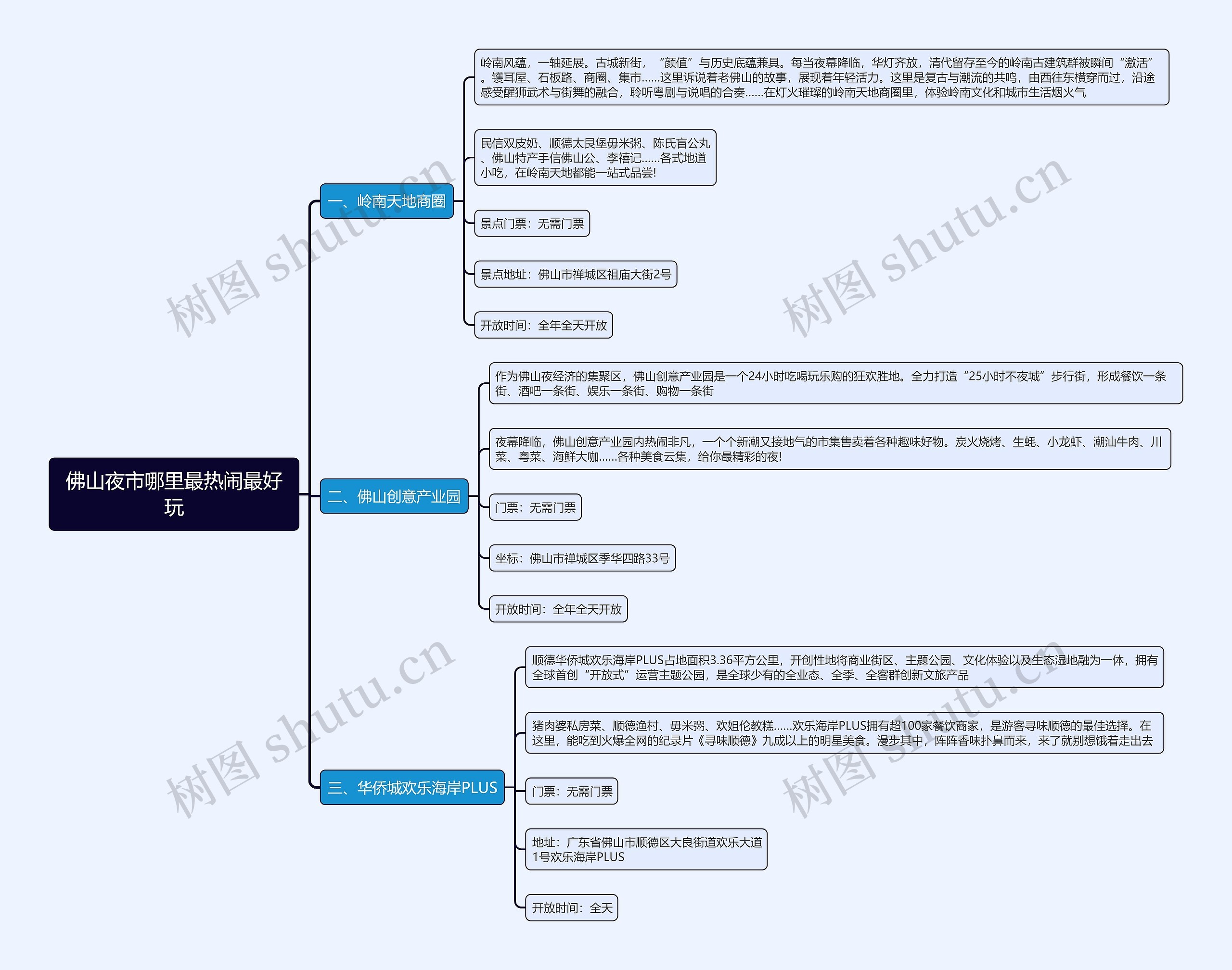 佛山夜市哪里最热闹最好玩思维导图