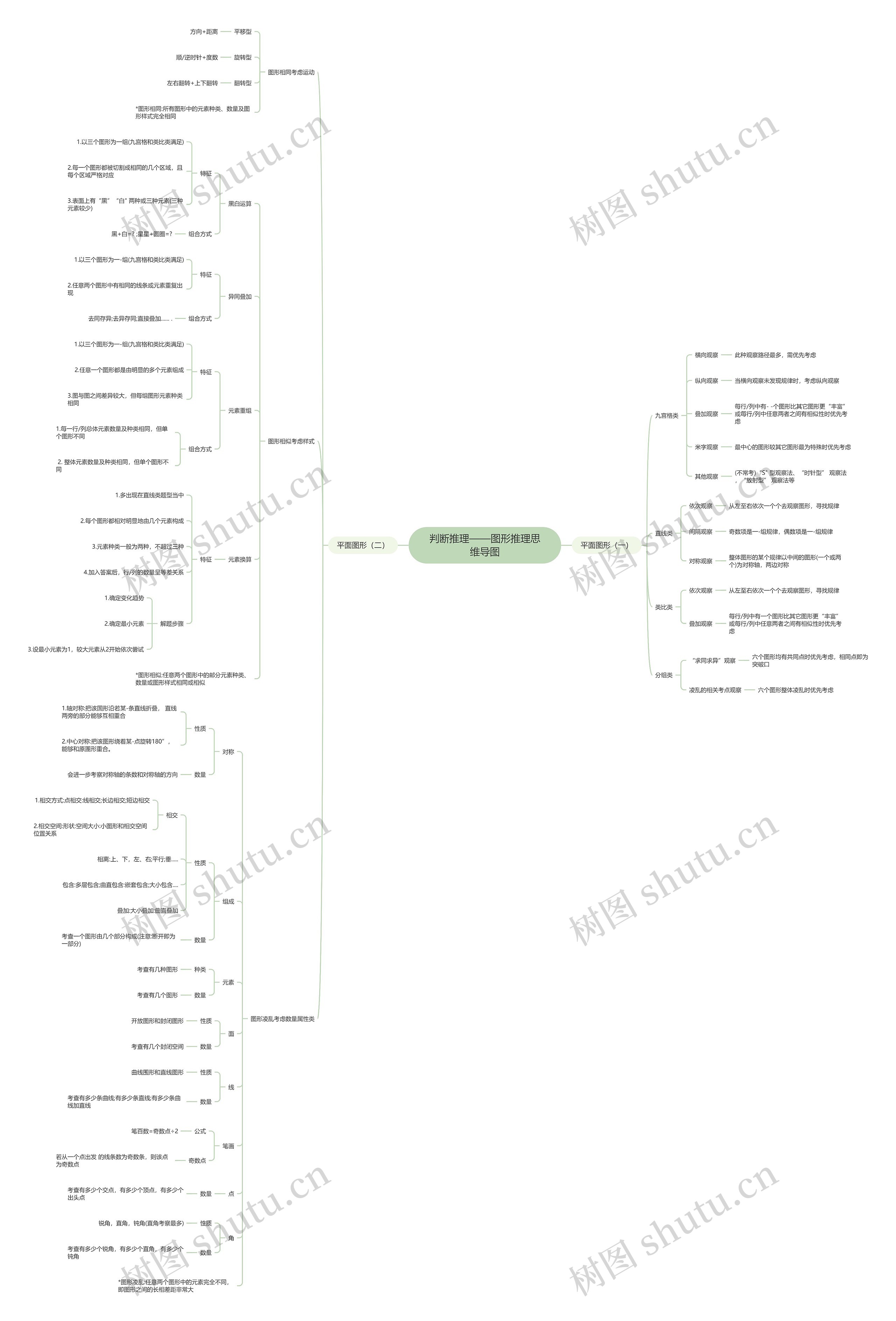 判断推理——图形推理思维导图
