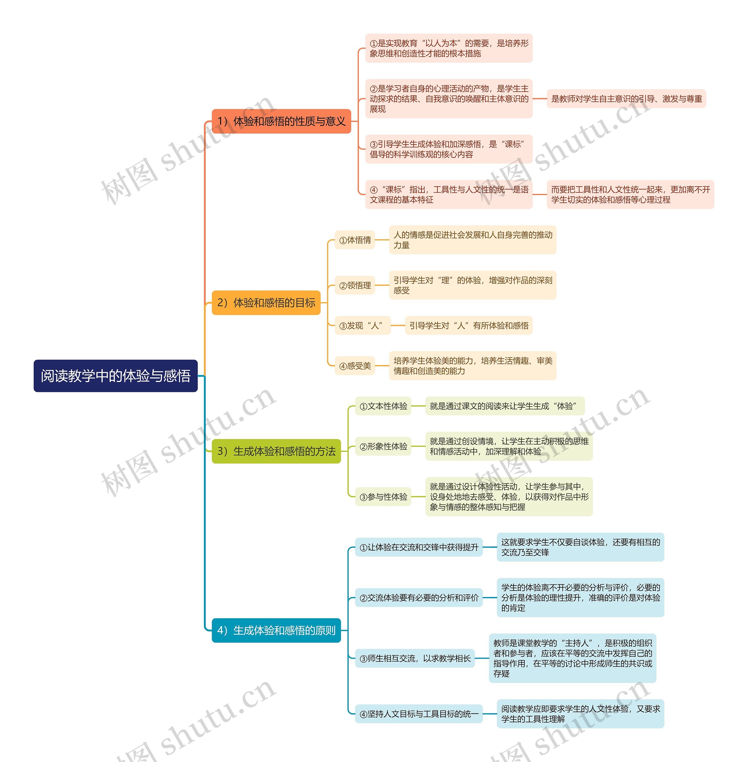阅读教学中的体验与感悟思维导图