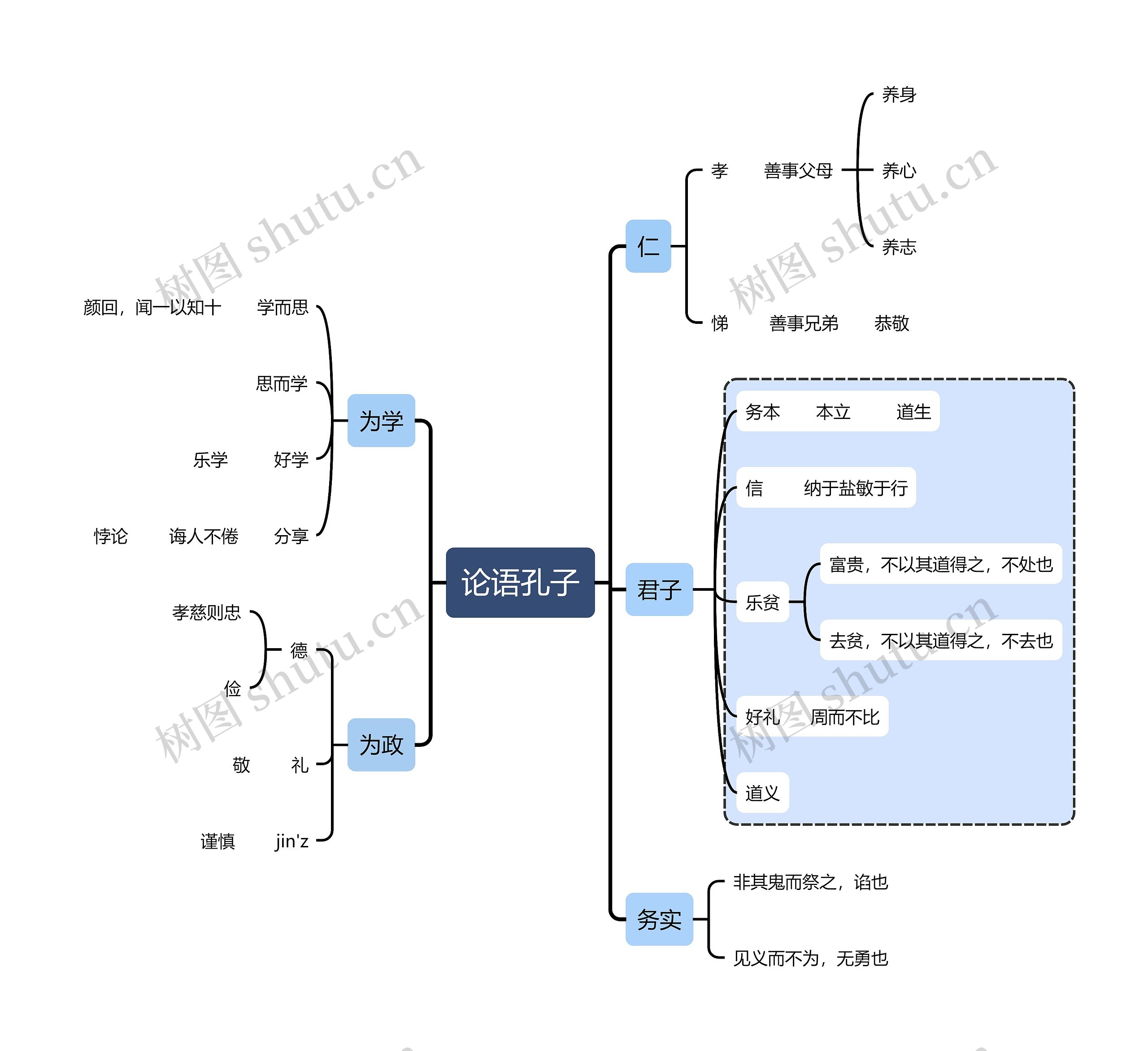 《论语》孔子思维导图