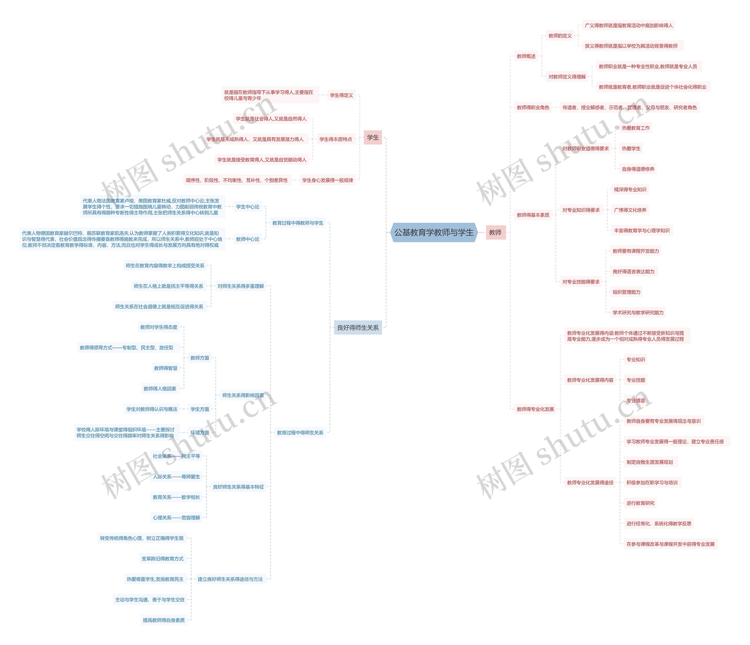 公基教育学教师与学生思维导图