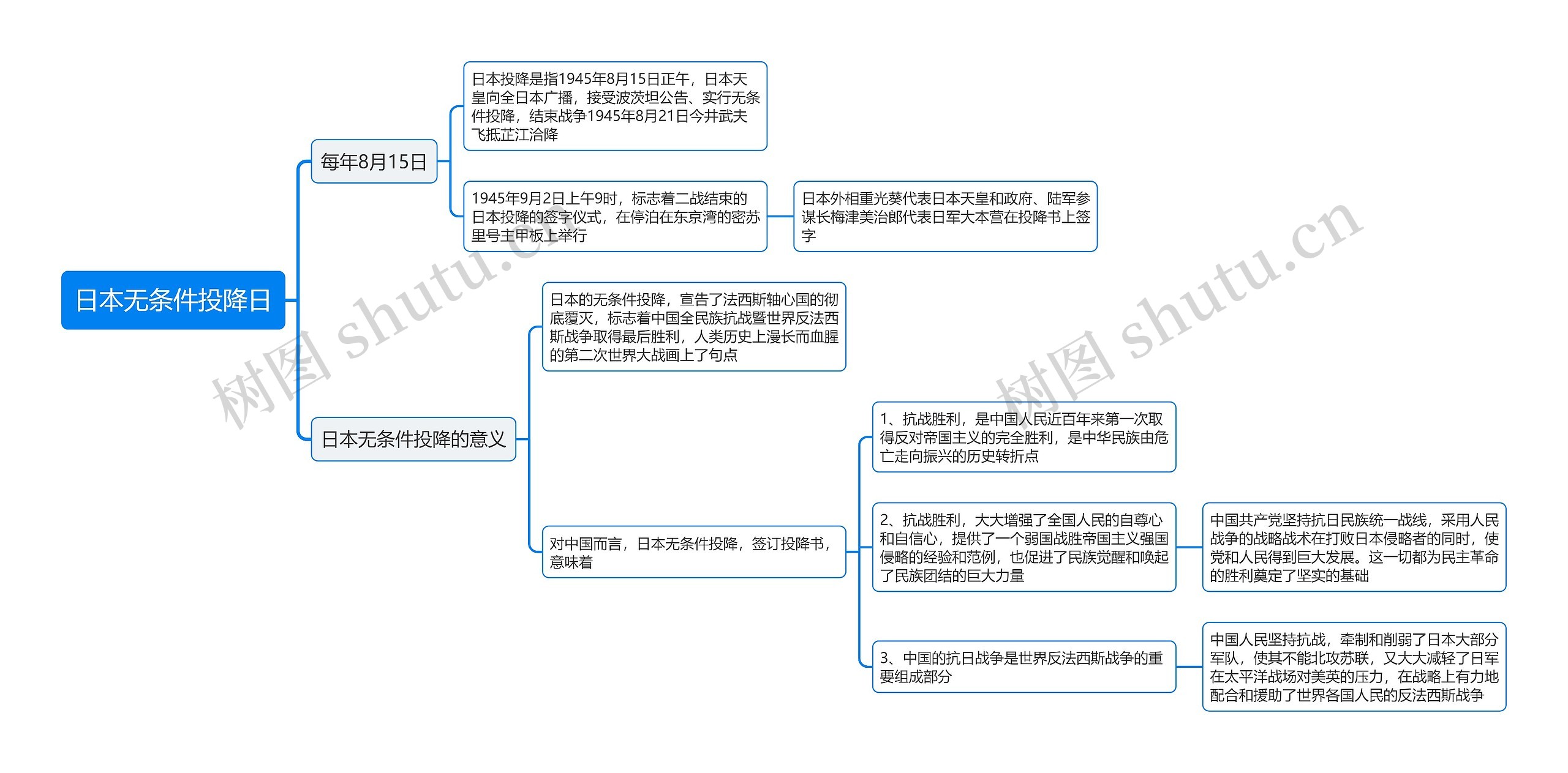 日本无条件投降日思维导图高清图 日本无条件投降日思维导图