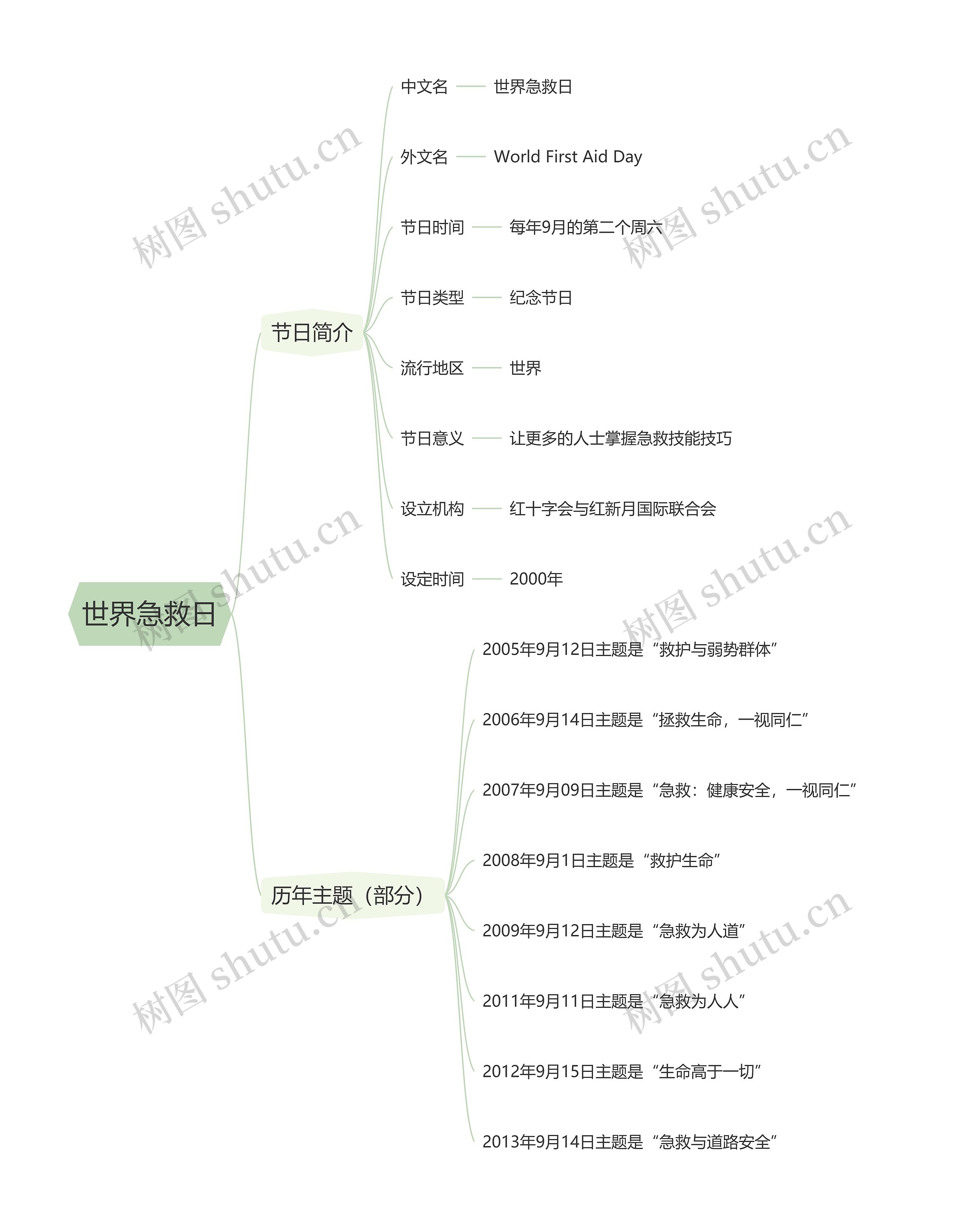 世界急救日思维导图