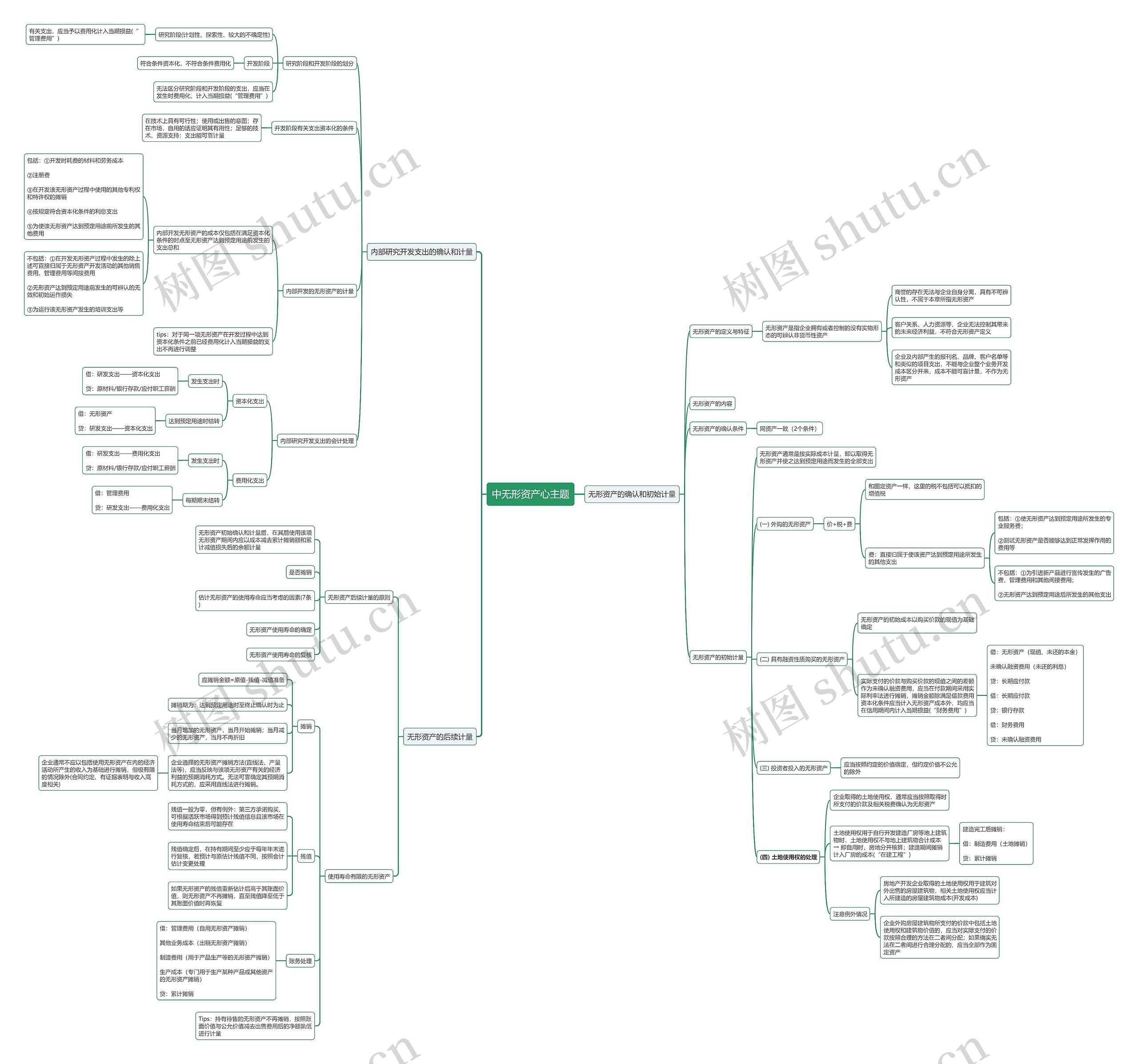CPA会计无形资产心主题思维导图