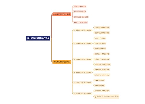 语文课程资源开发的途径思维导图