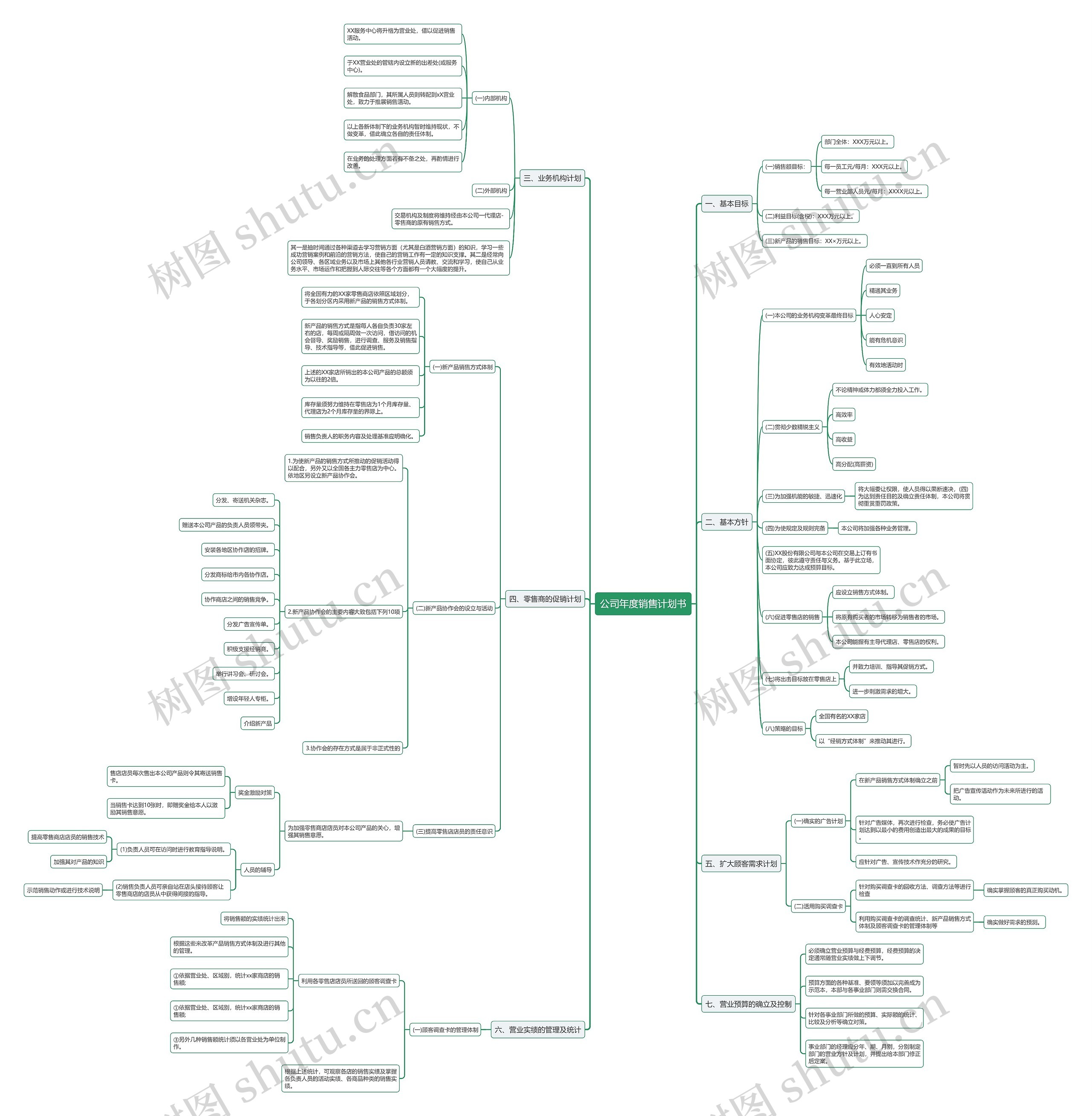 公司年度销售计划书思维导图