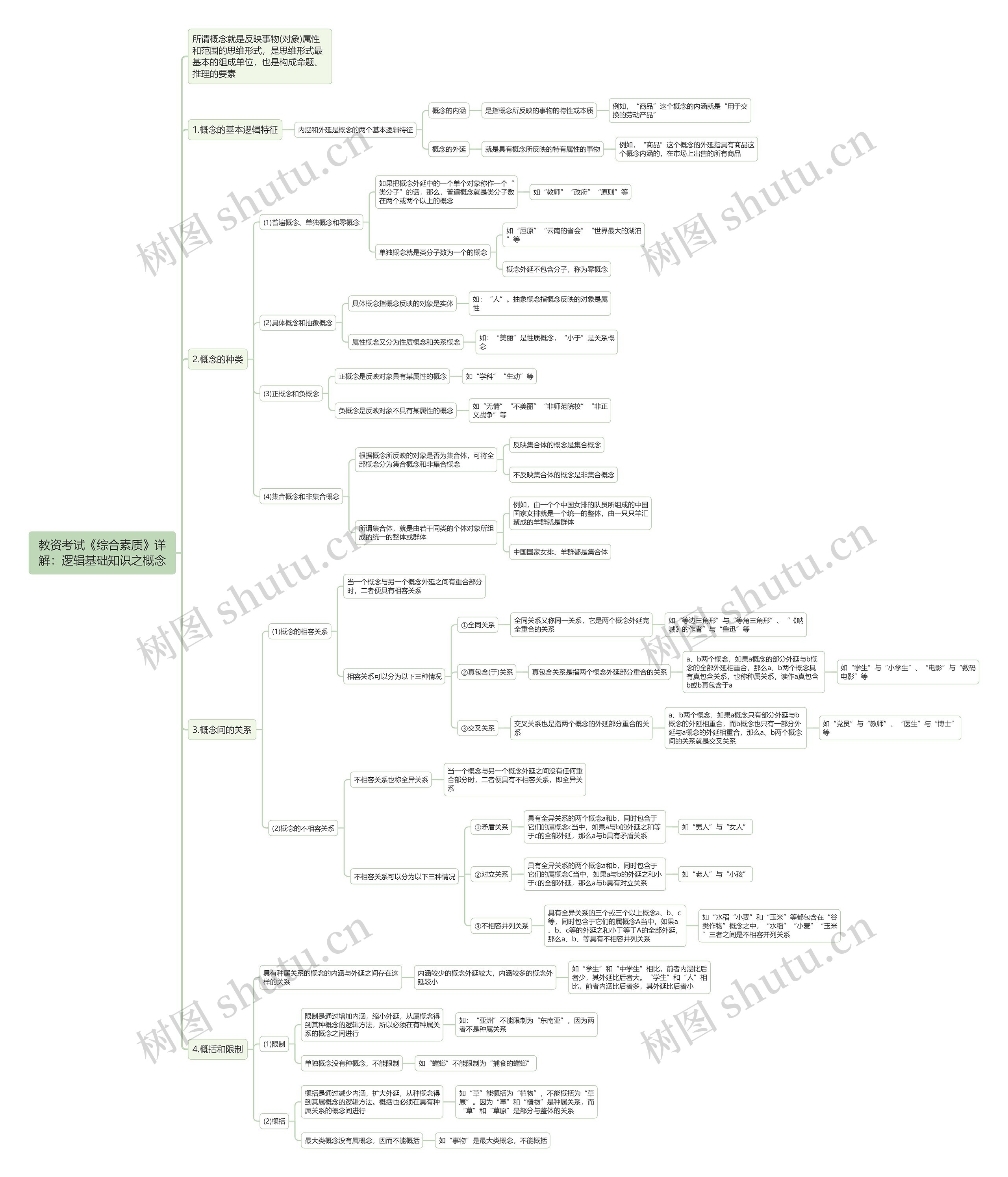 教资综合：逻辑基础知识之概念思维导图