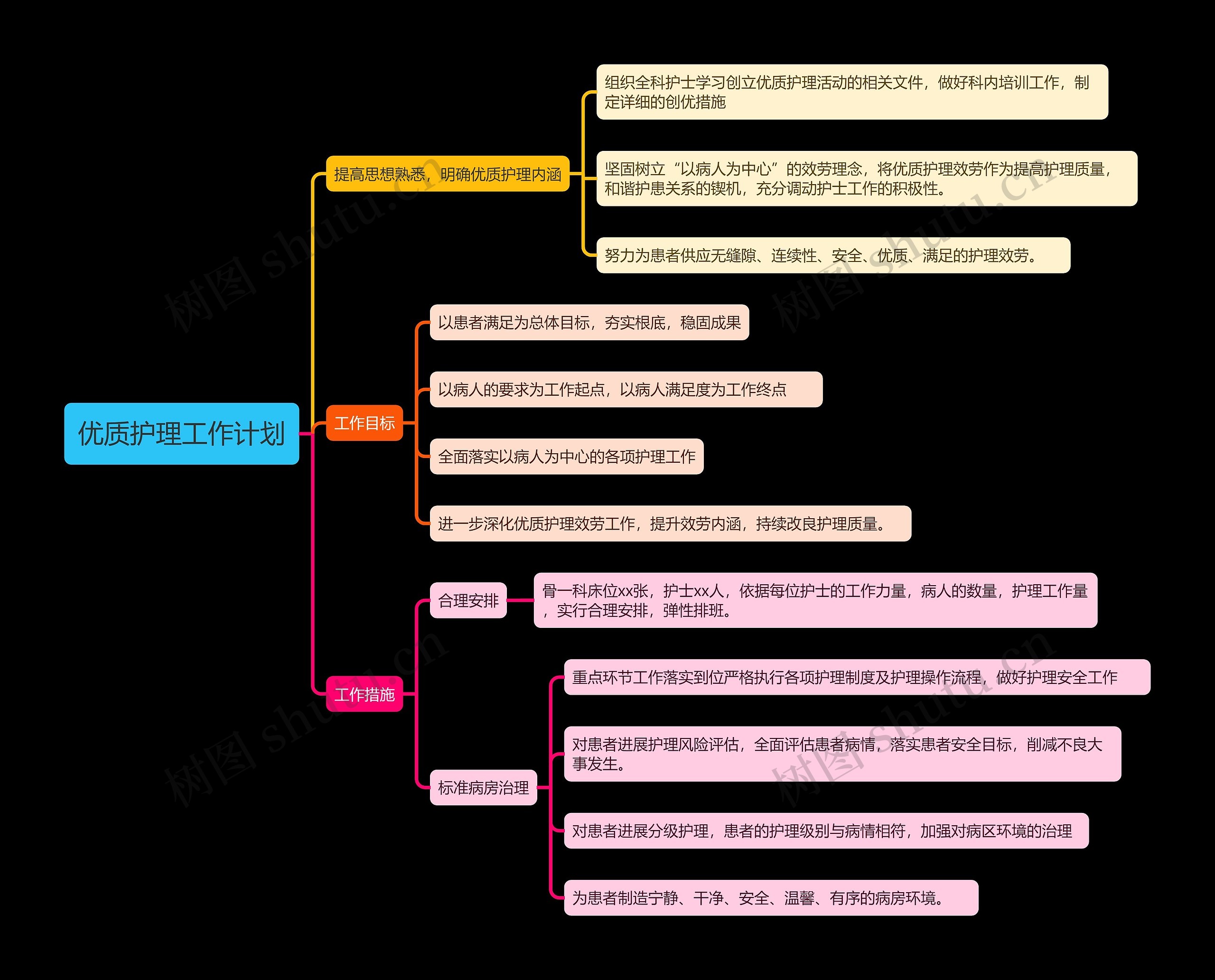 优质护理工作计划思维导图