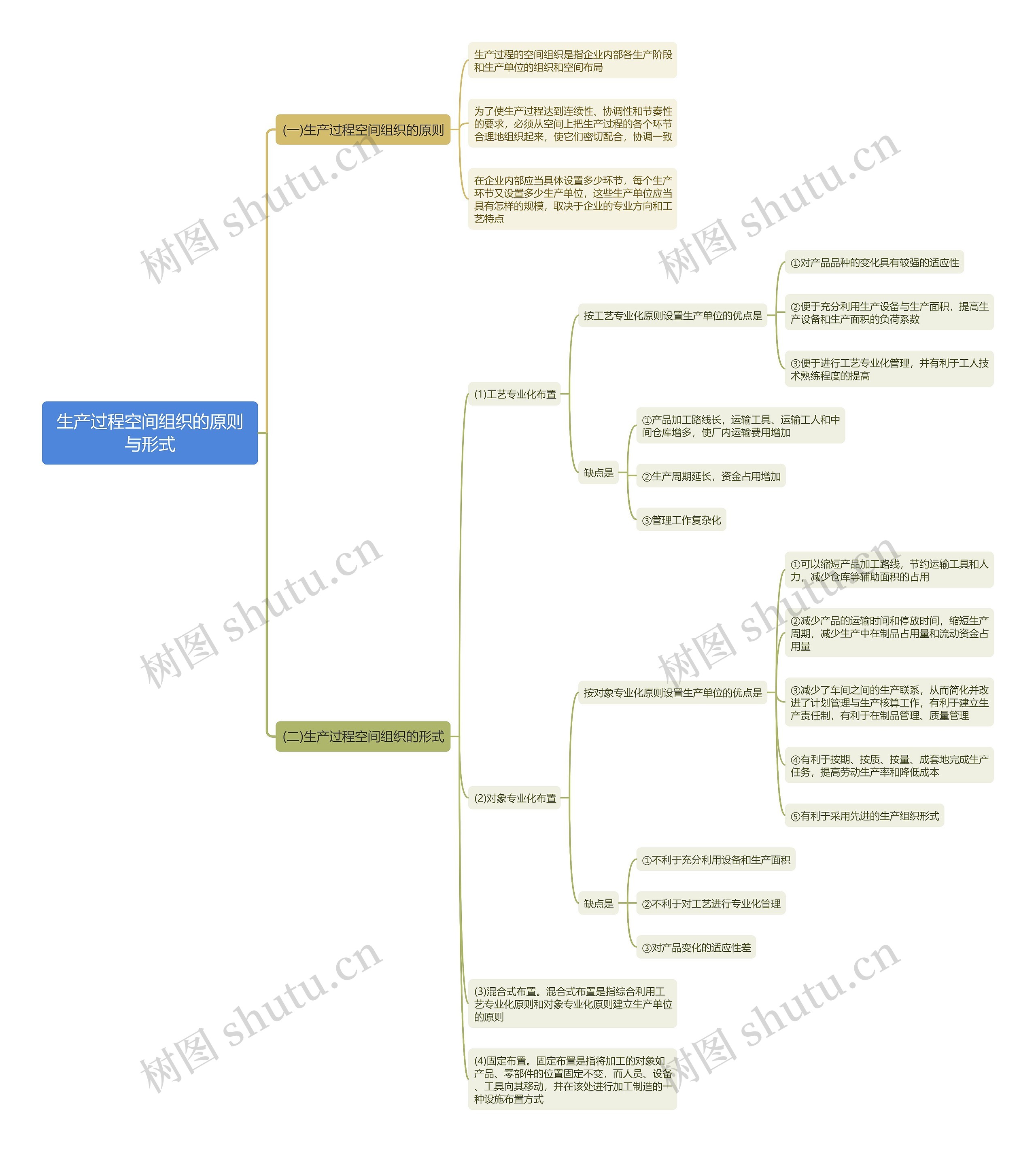 生产过程空间组织的原则与形式思维导图 生产过程空间组织的原则与形式思维导图