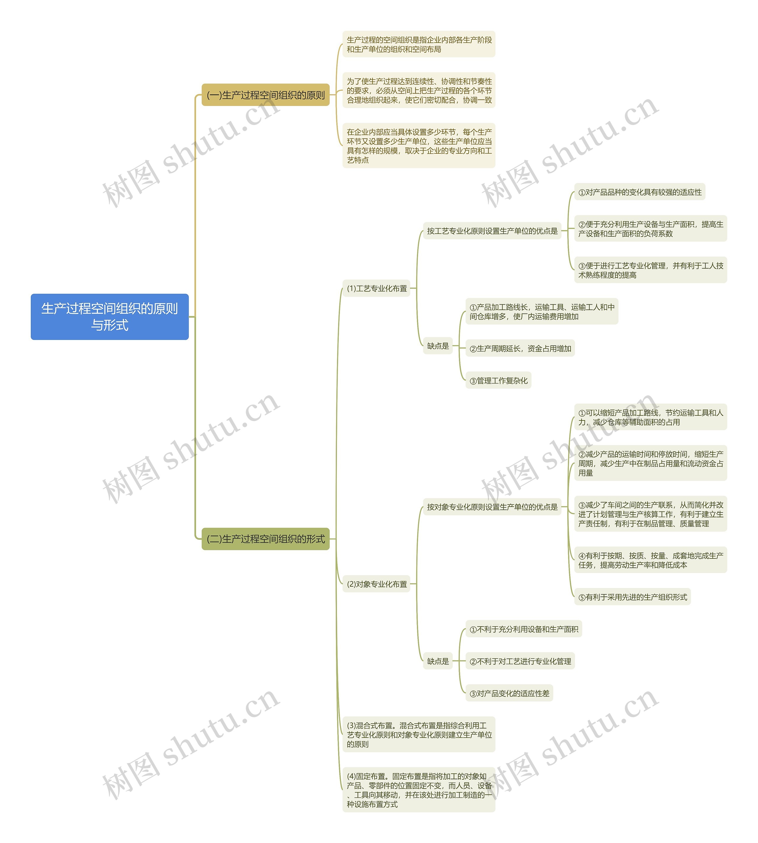 生产过程空间组织的原则与形式思维导图