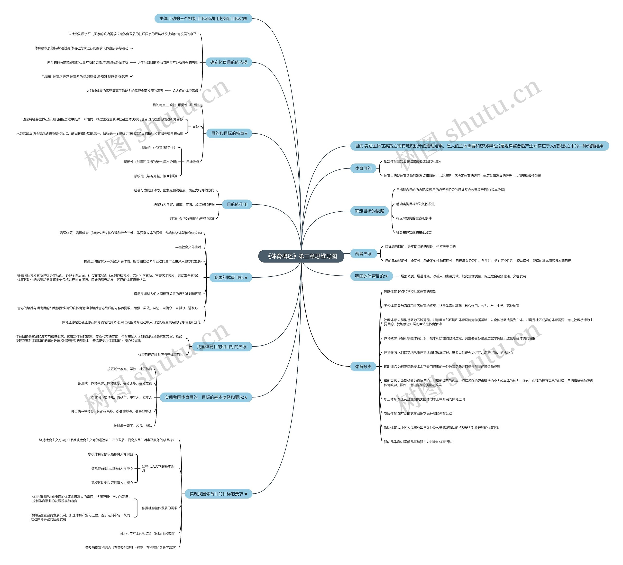 《体育概述》第三章思维导图