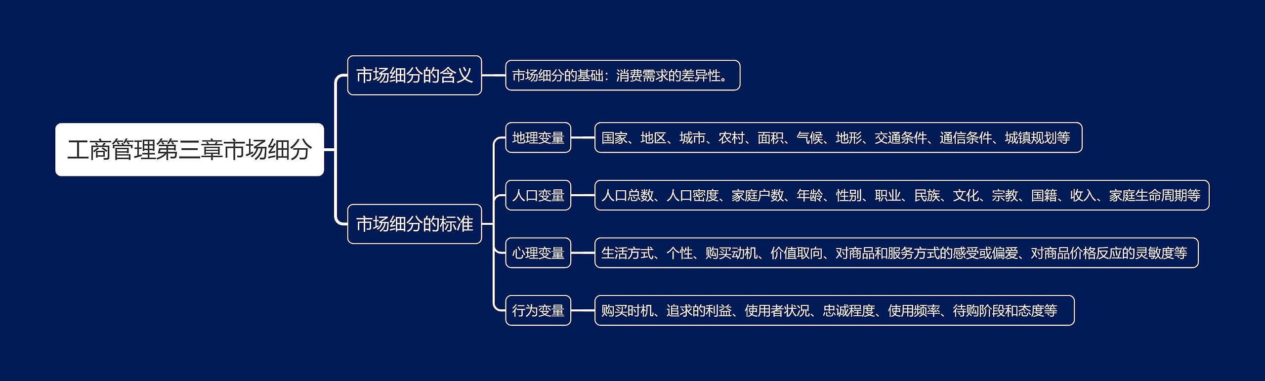 工商管理第三章市场细分思维导图