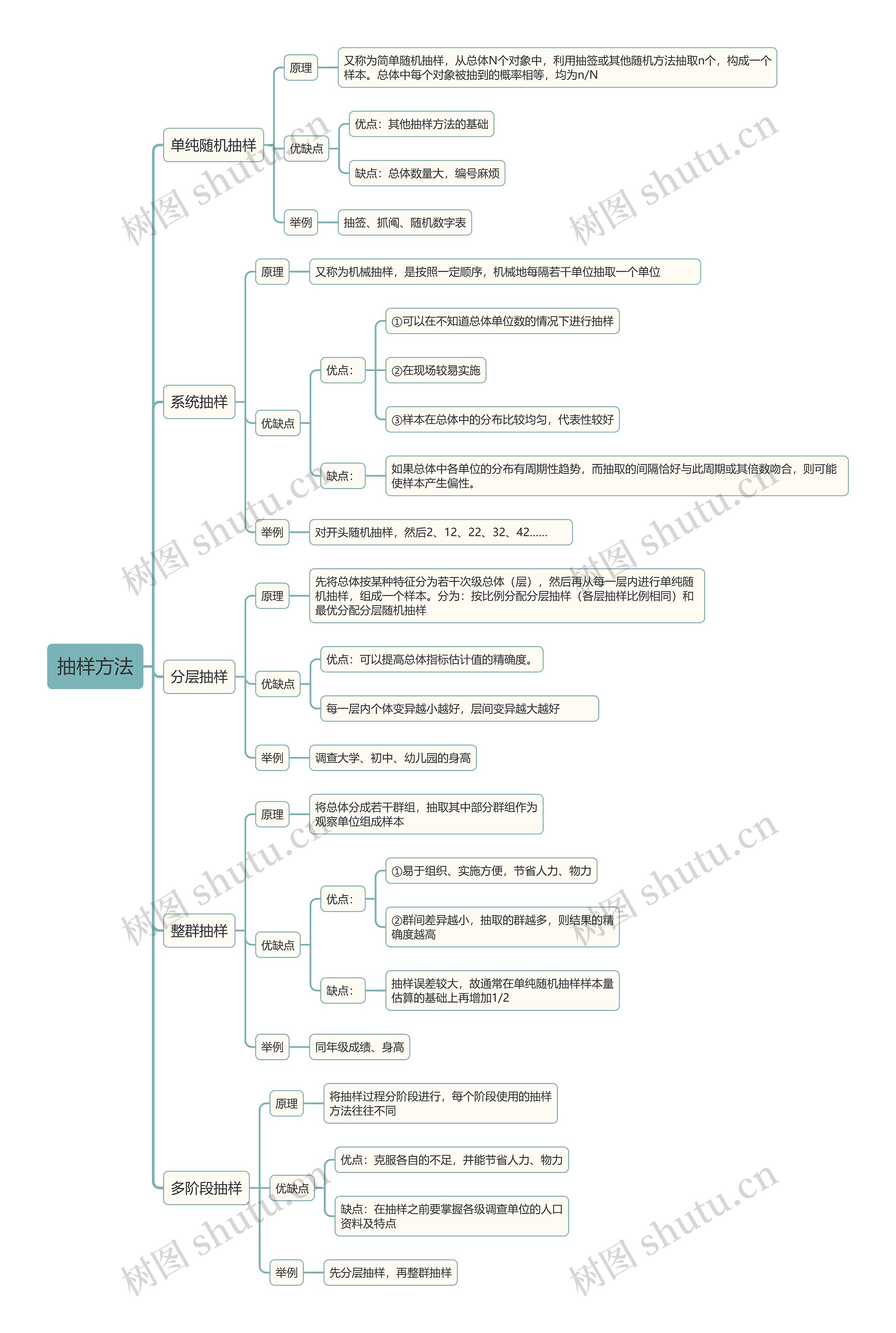 抽样方法知识点思维导图