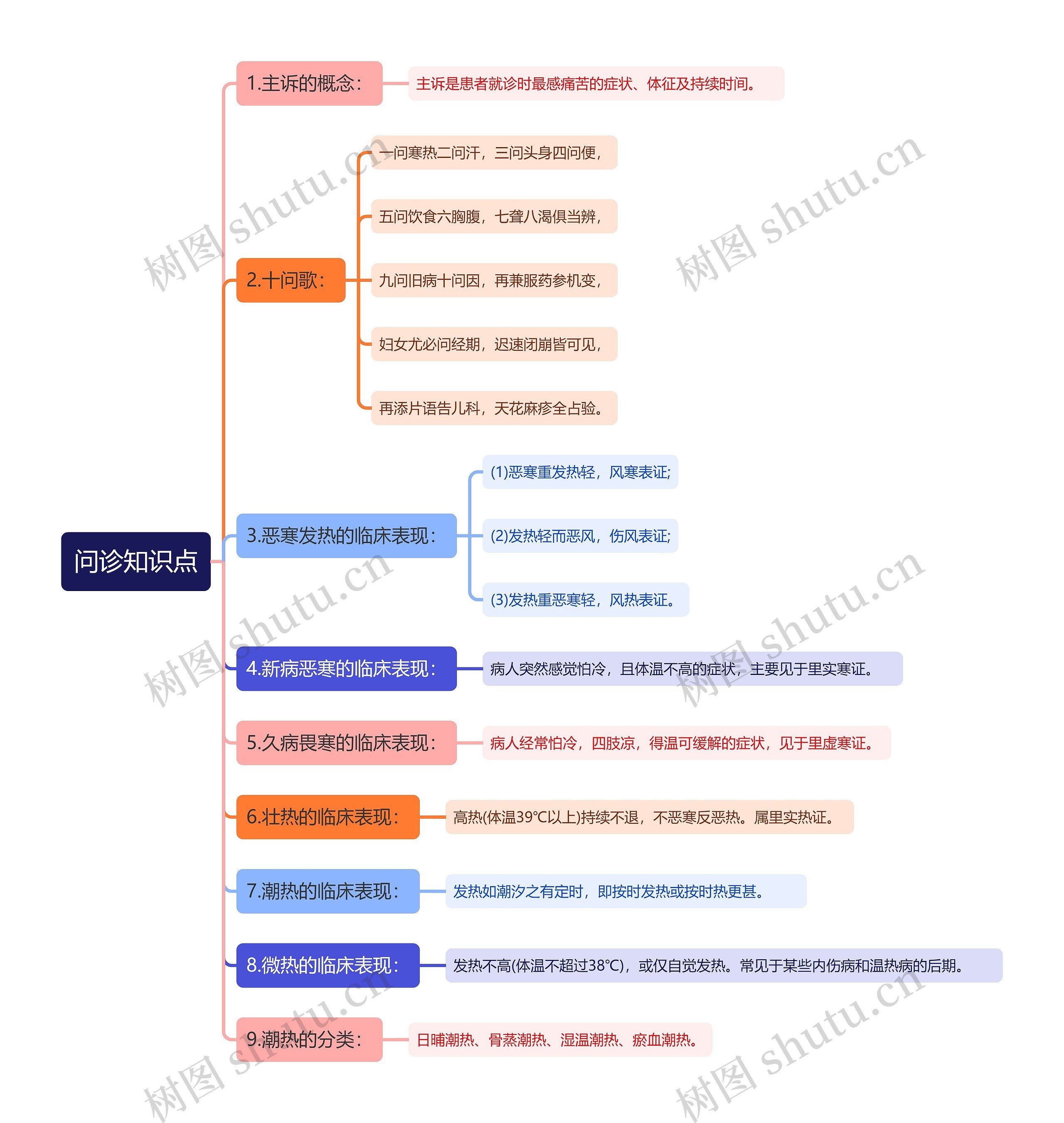 问诊知识点思维导图
