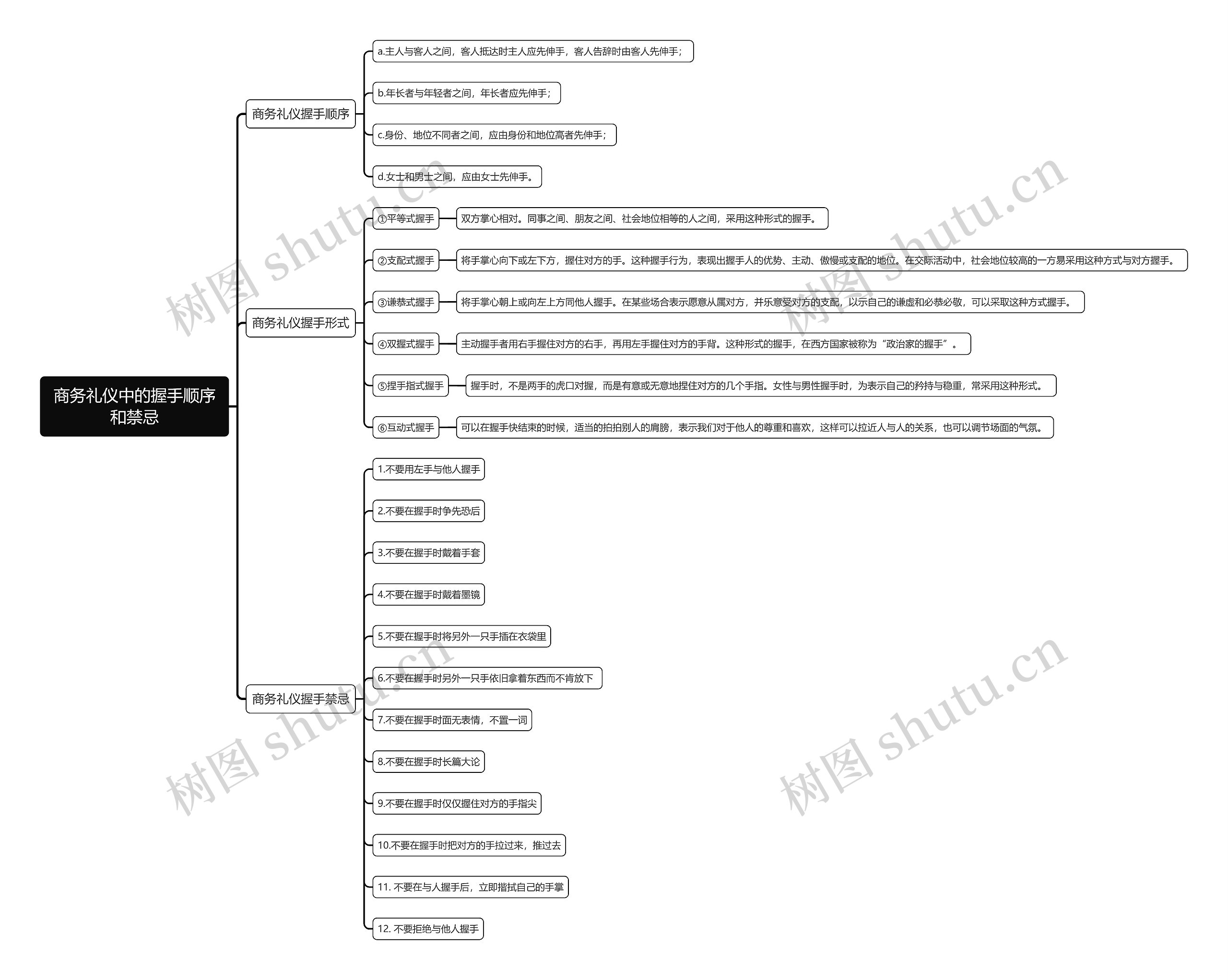 商务礼仪中的握手顺序和禁忌思维导图