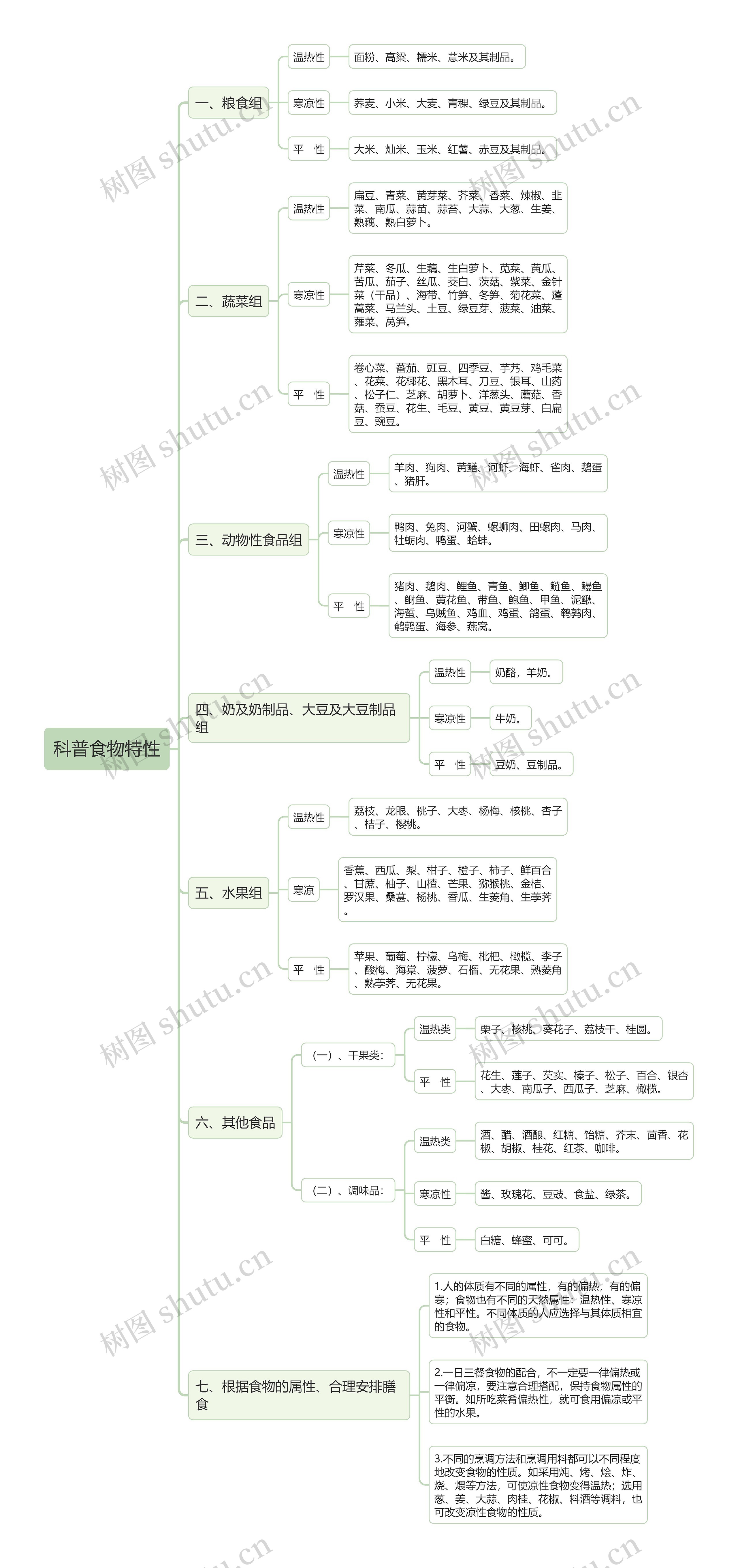 科普食物特性思维导图