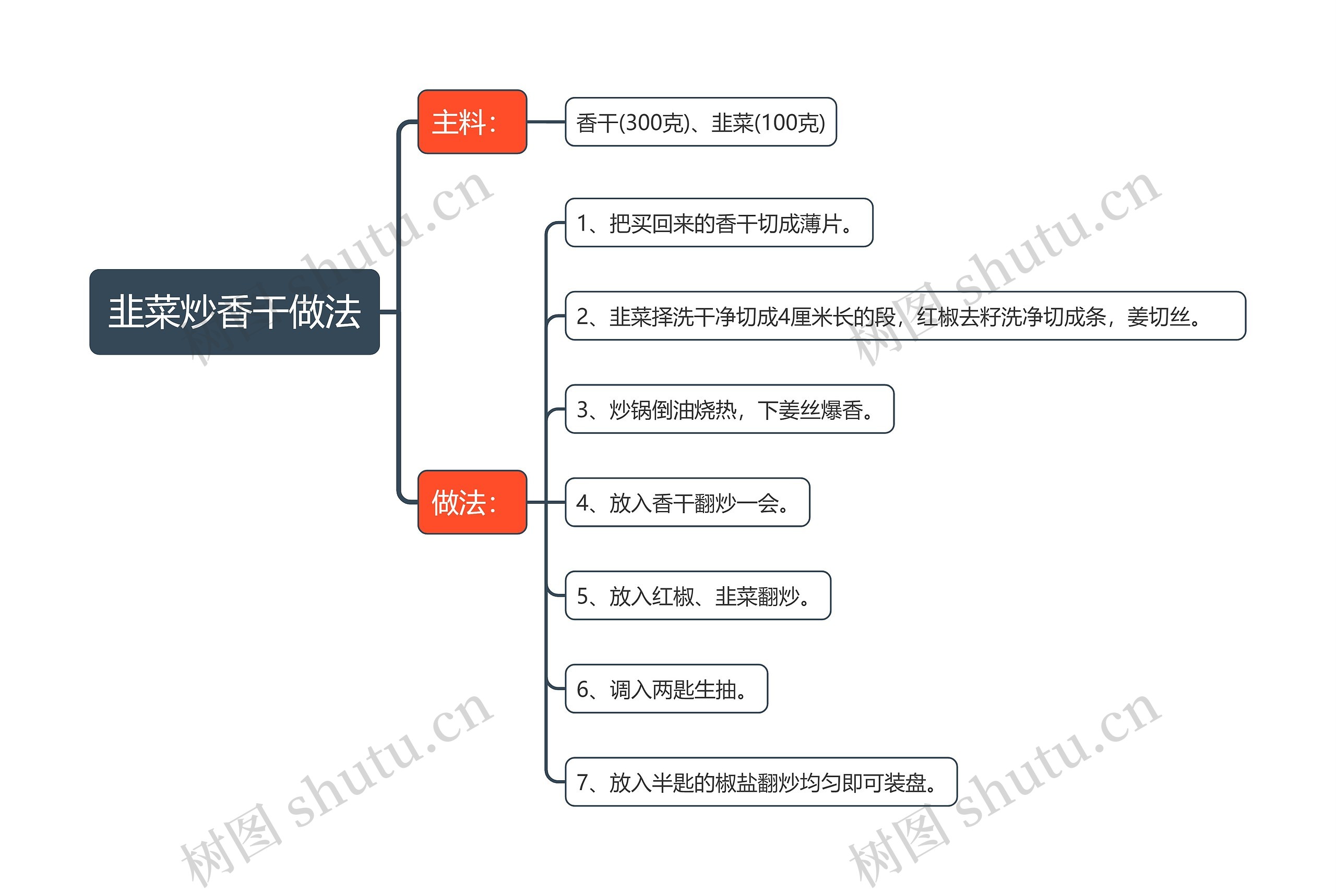 韭菜炒香干做法思维导图