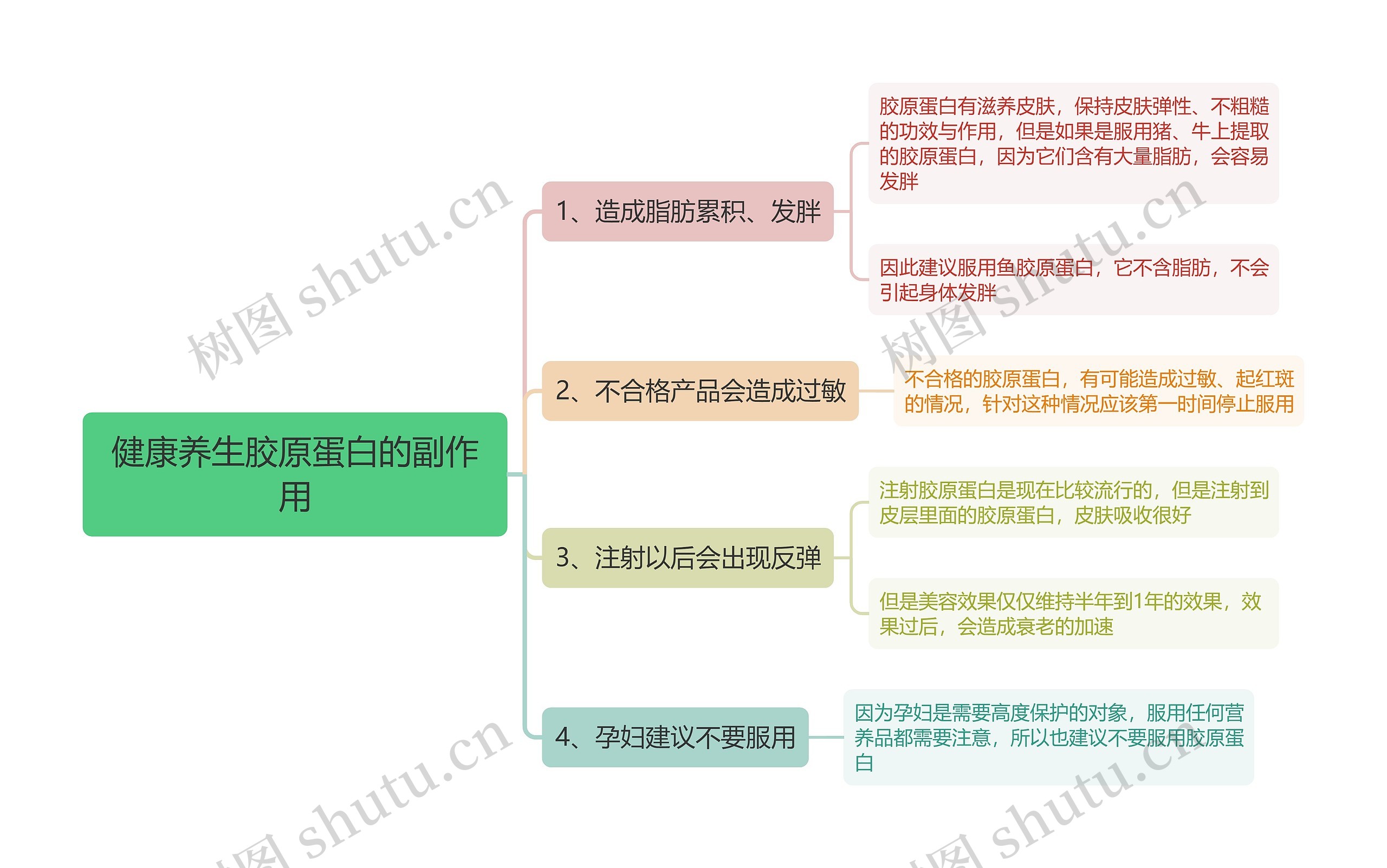 健康养生胶原蛋白的副作用思维导图