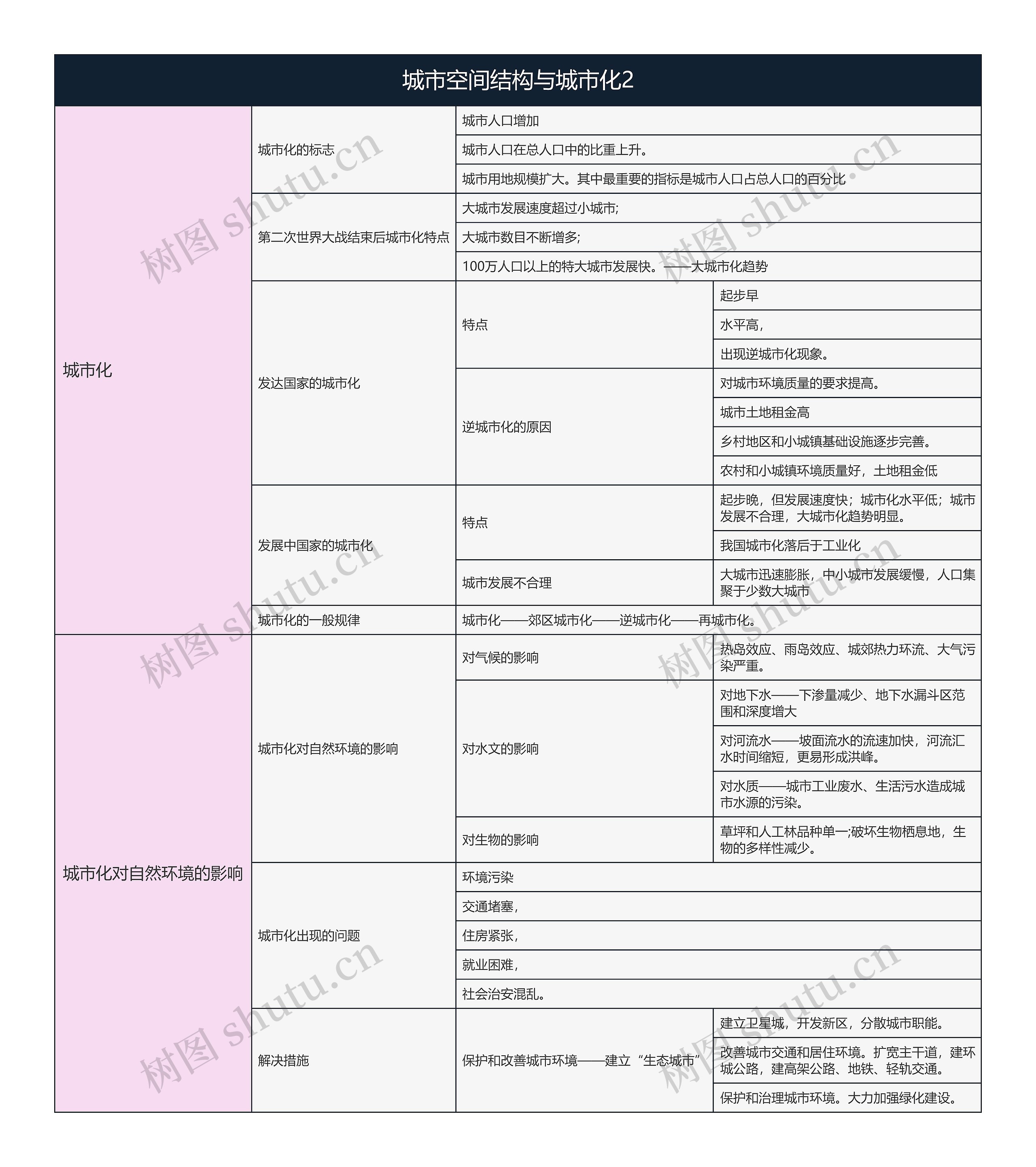 地理必修二  城市空间结构与城市化2思维导图