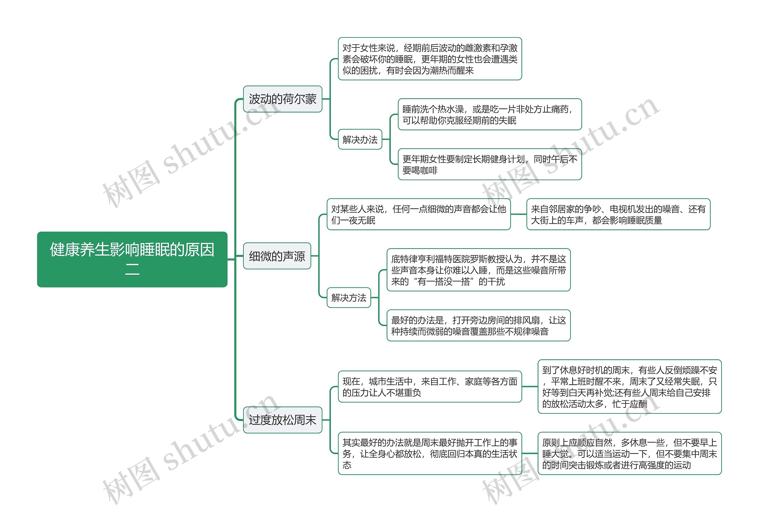 健康养生影响睡眠的原因二思维导图