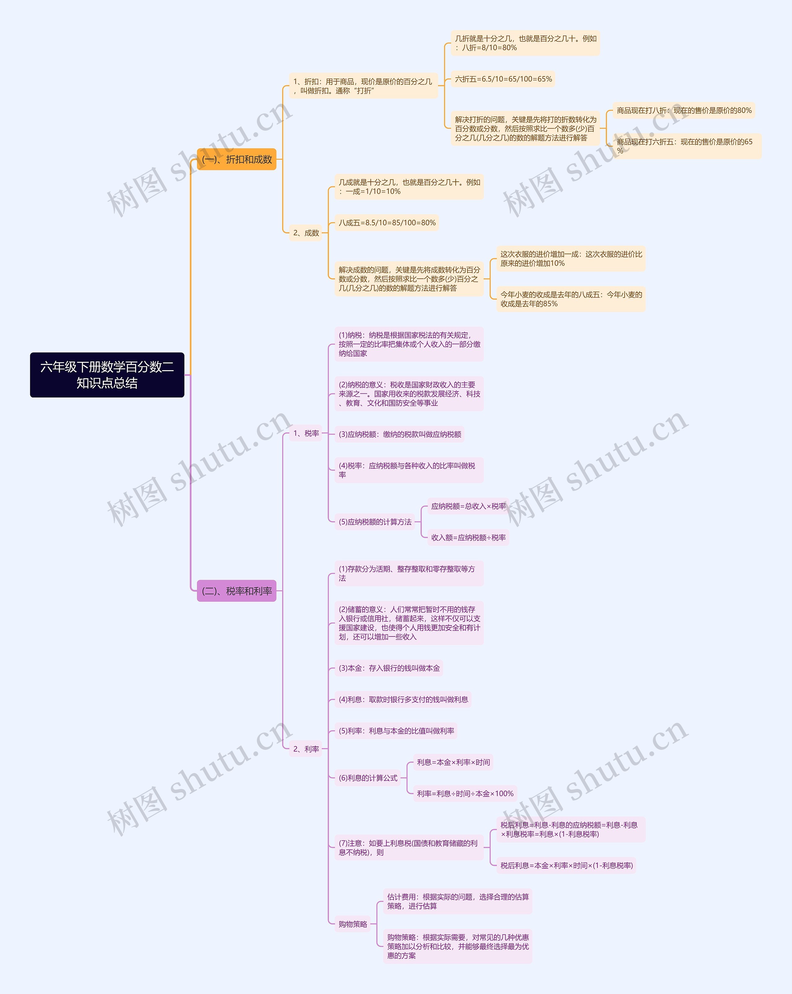 六年级下册数学百分数思维导图