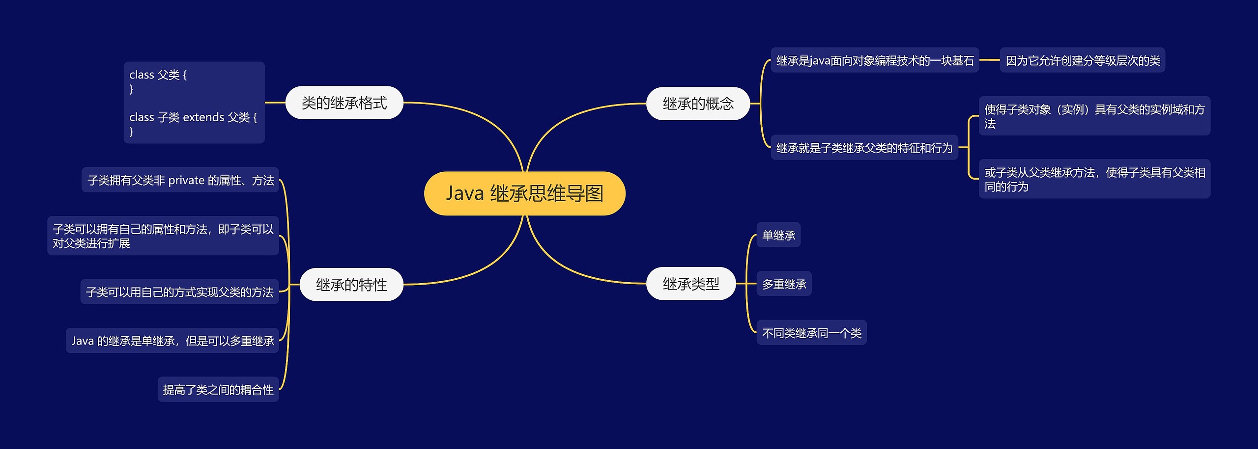 Java 继承思维导图