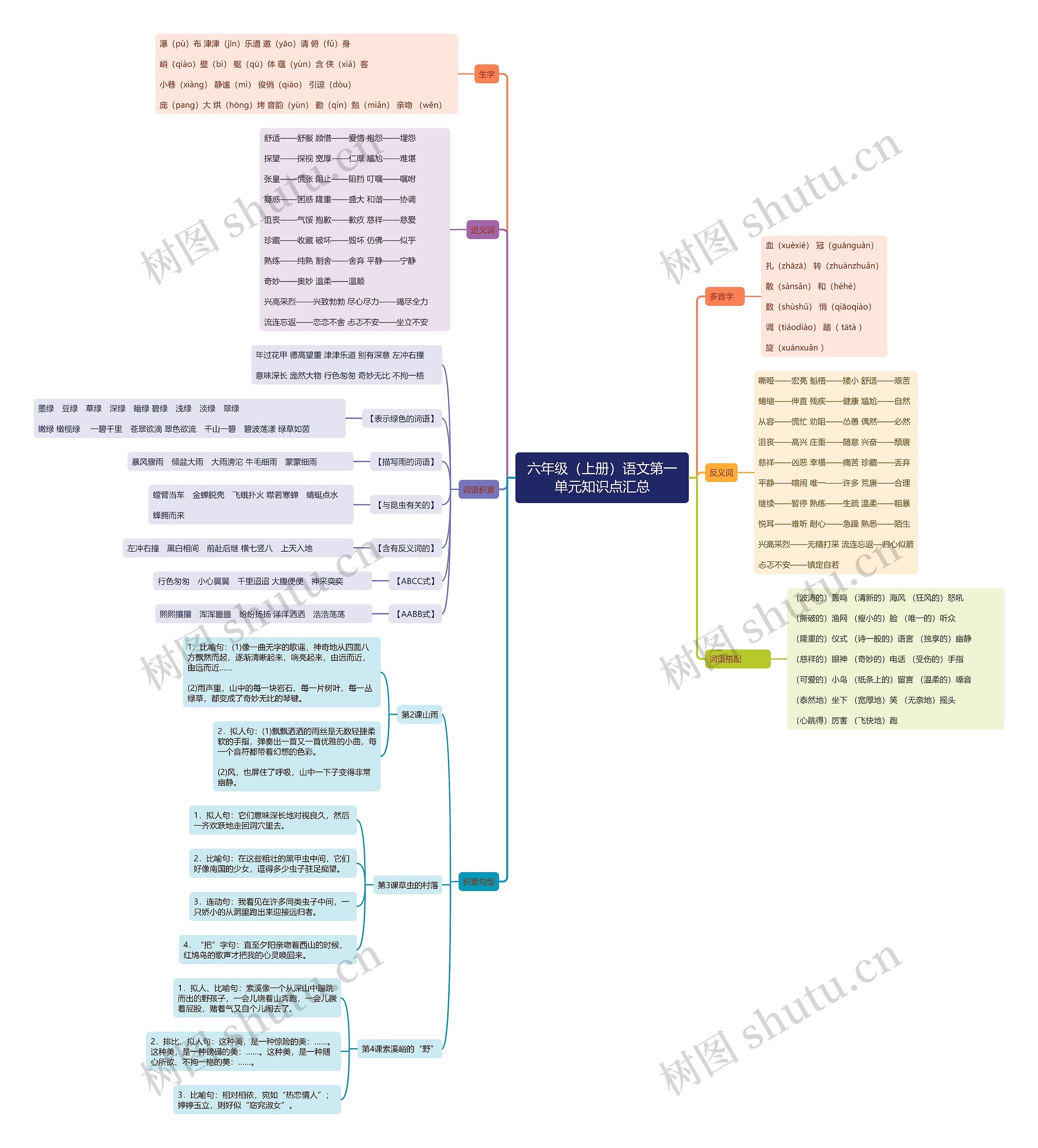 六年级语文第一单元思维导图