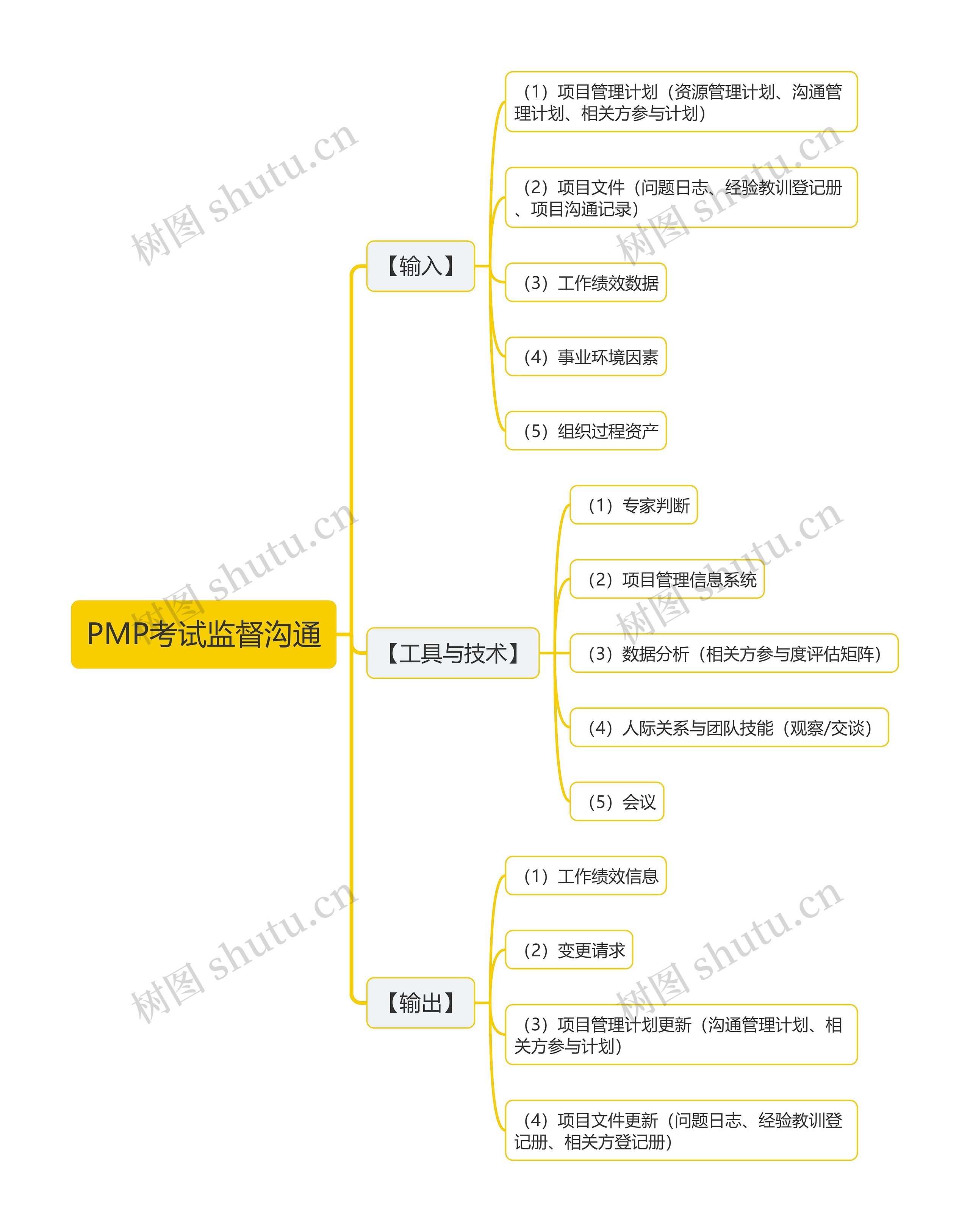 PMP考试监督沟通思维导图高清图 PMP考试监督沟通思维导图