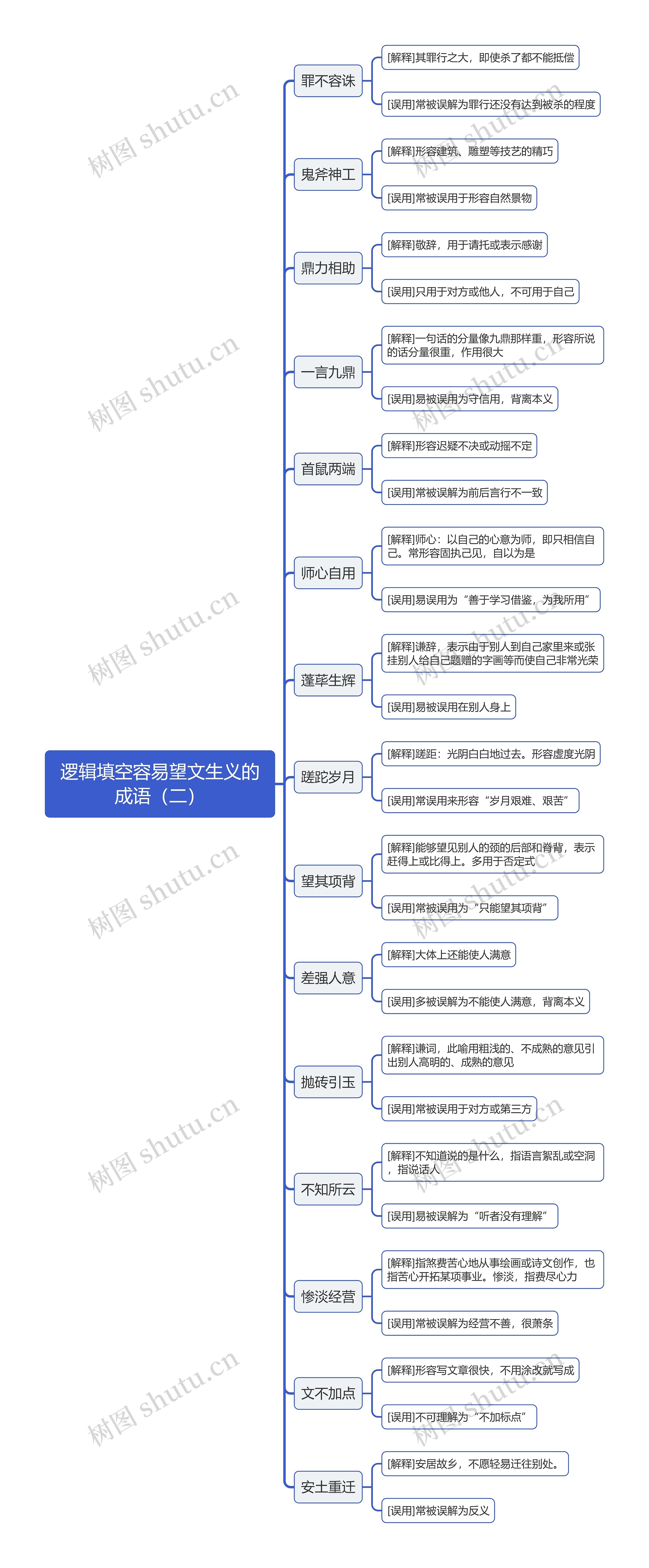 逻辑填空容易望文生义的成语（二）思维导图