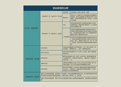 语言学概论  语言获得的过程思维导图