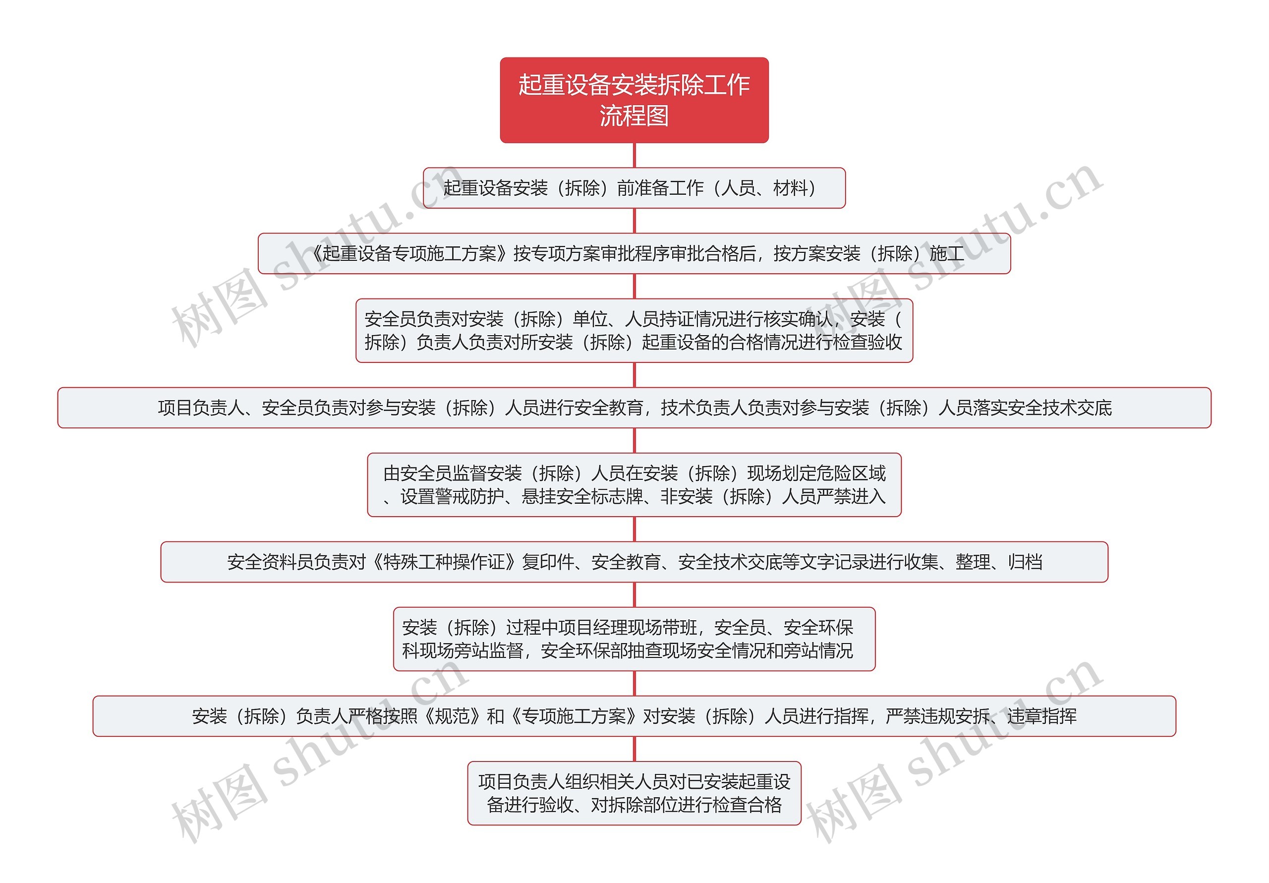 起重设备安装拆除工作流程图思维导图