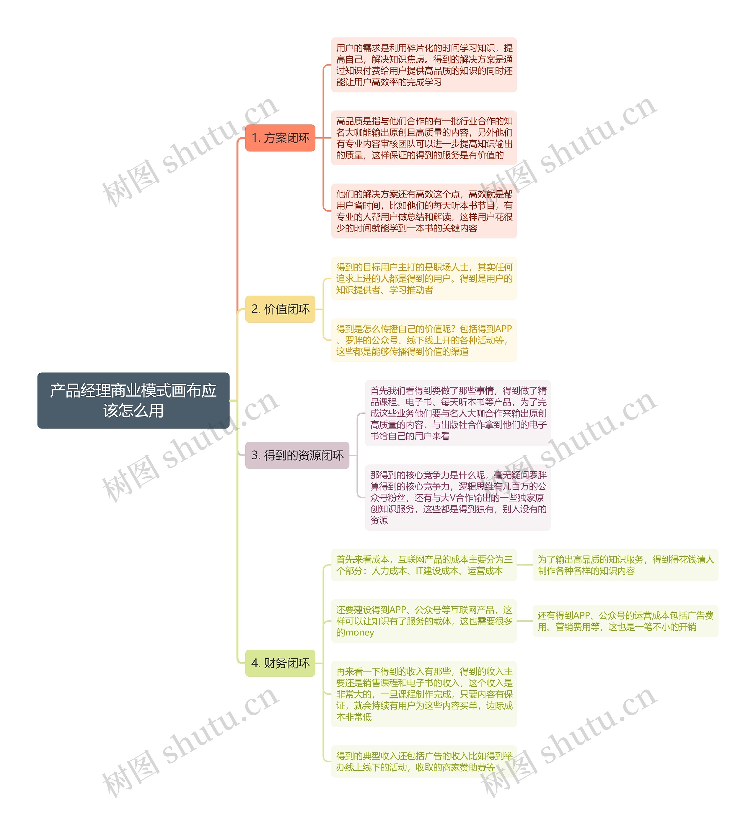 产品经理商业模式画布应该怎么用思维导图