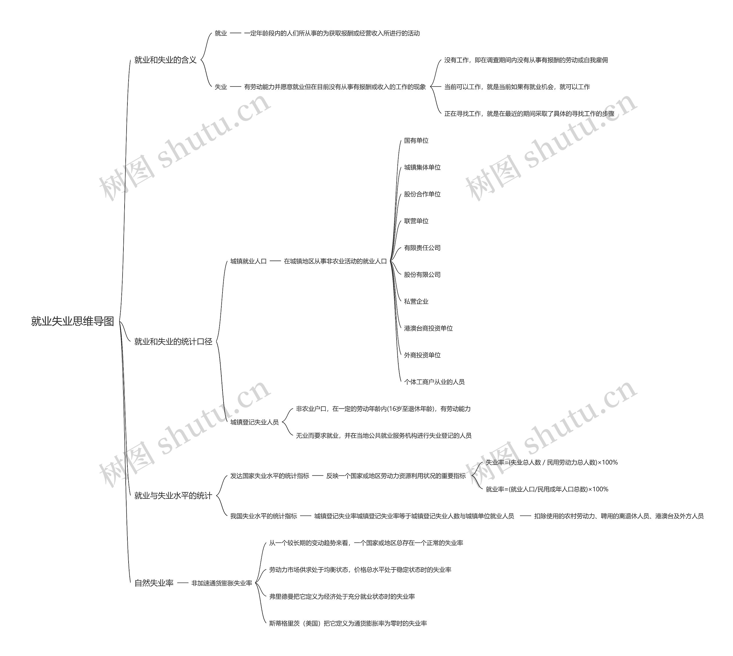 就业失业思维导图