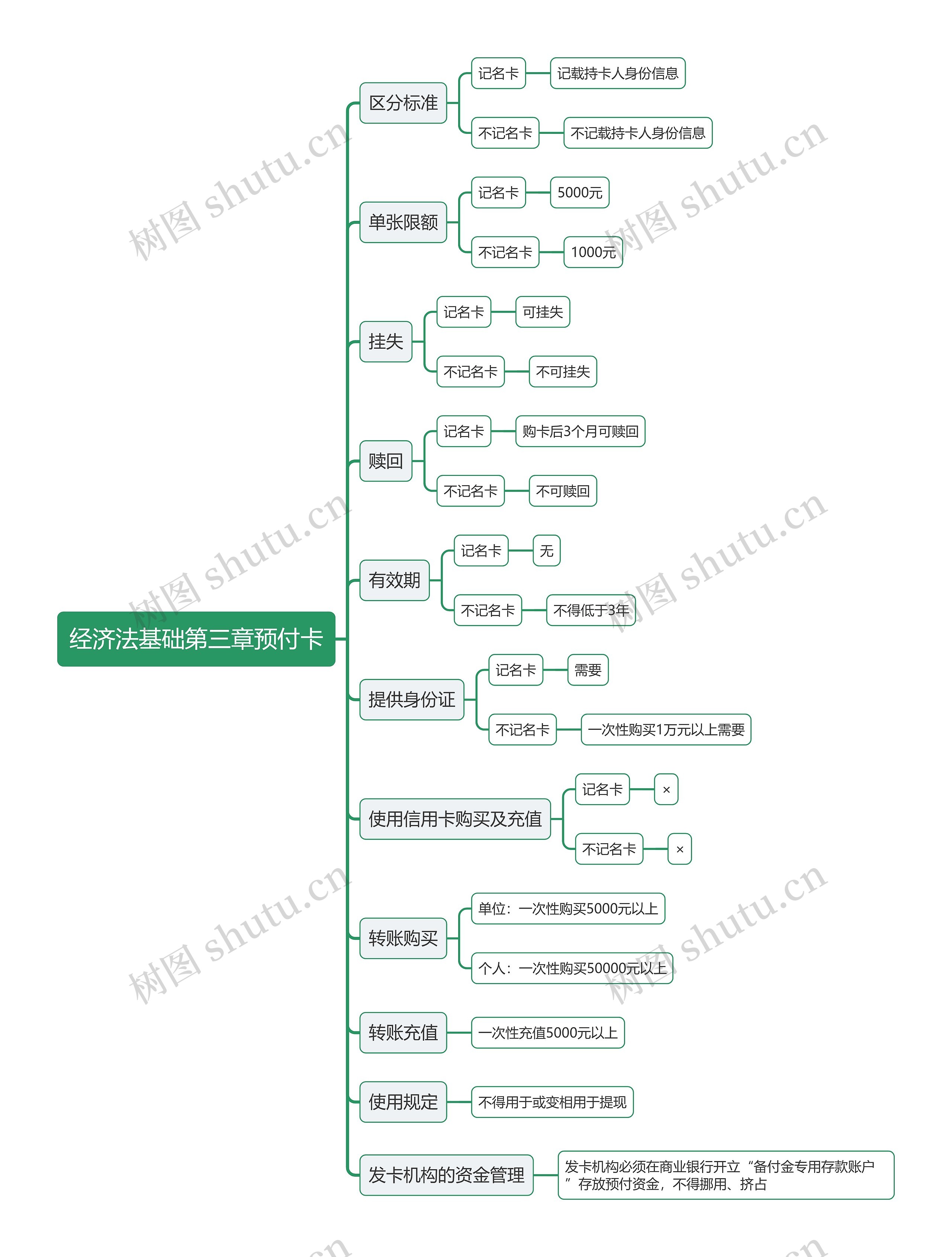 经济法基础第三章预付卡思维导图