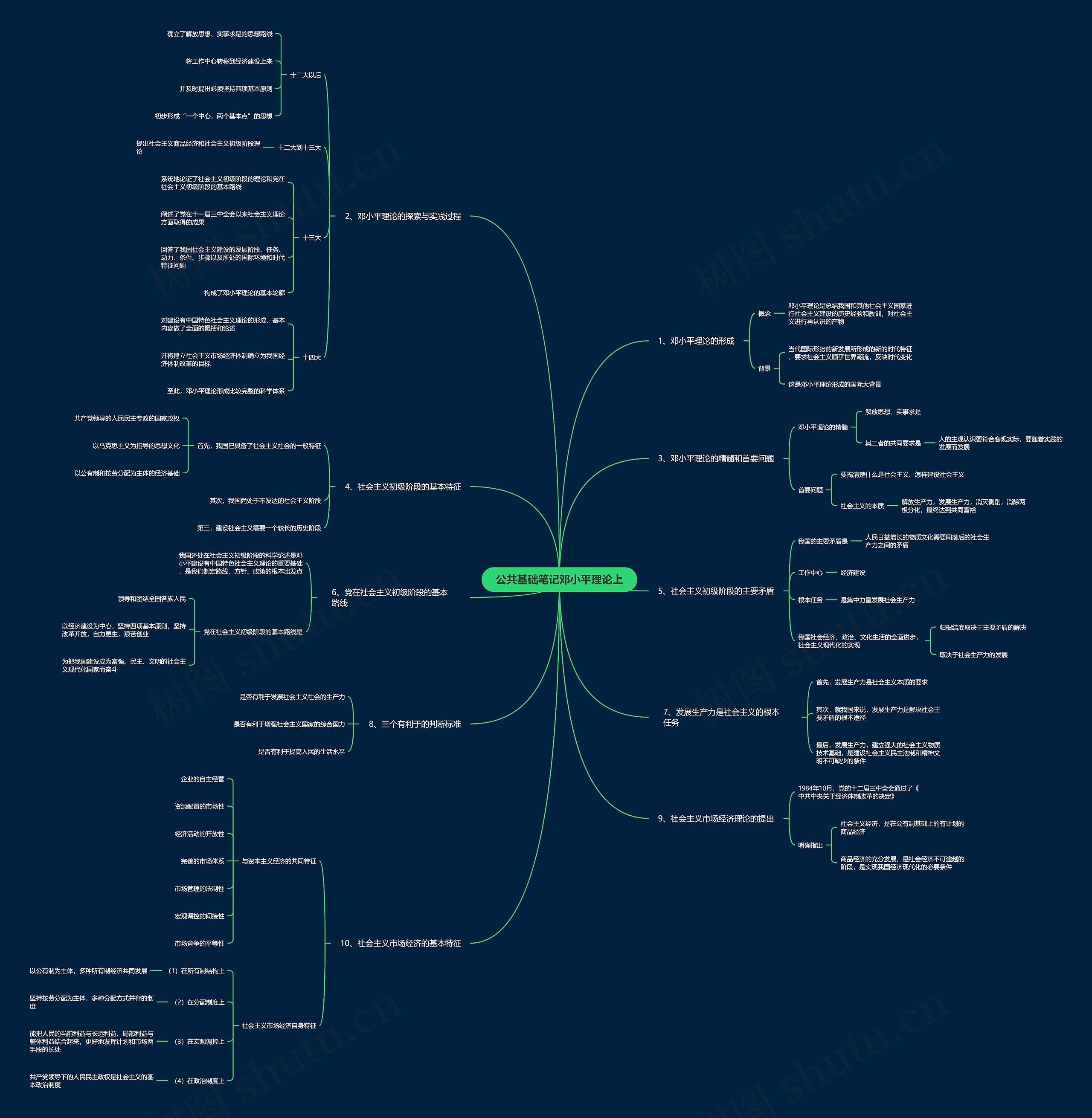 公共基础笔记邓小平理论上思维导图高清图 公共基础笔记邓小平理论上思维导图