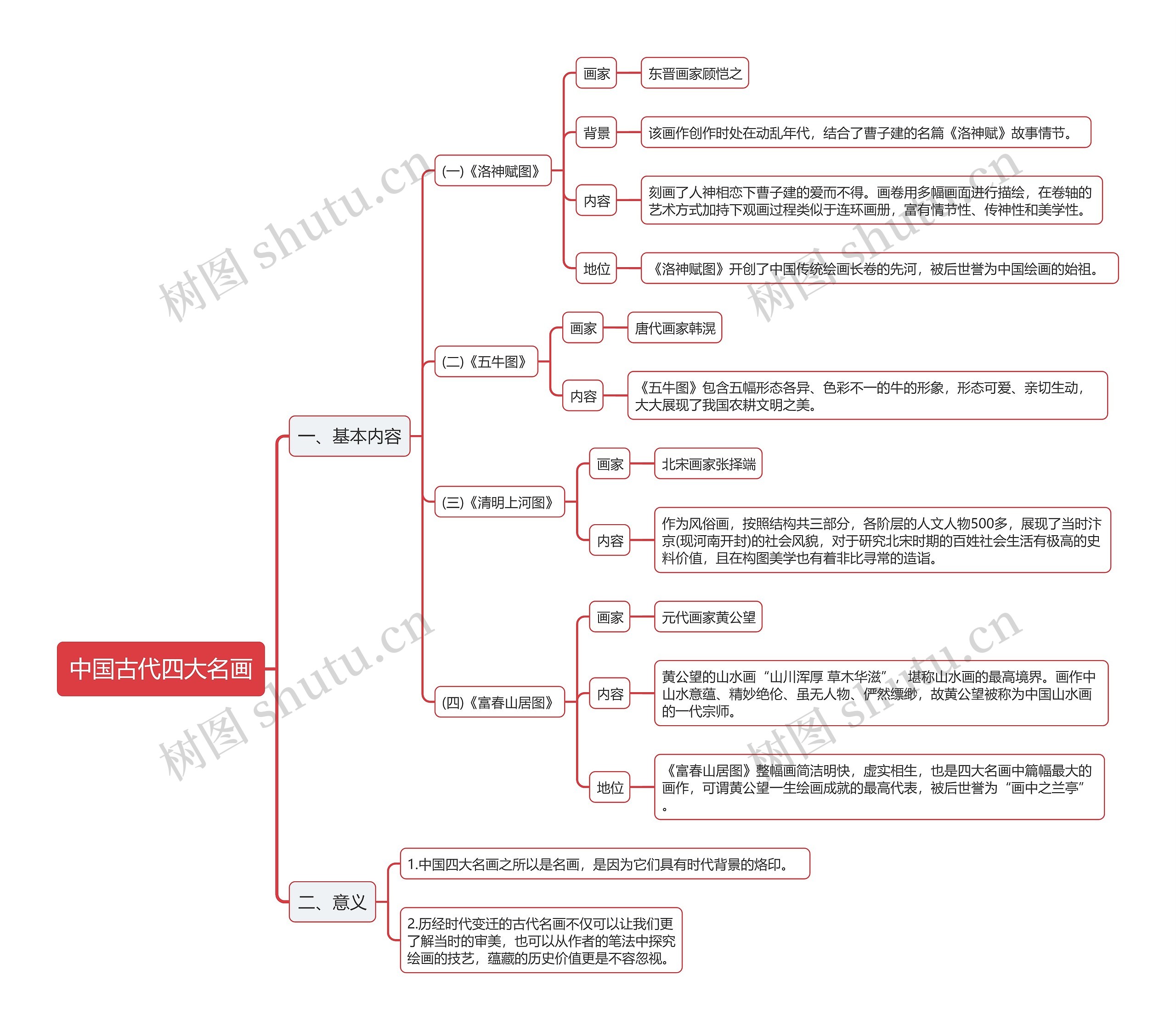 中国古代四大名画思维导图