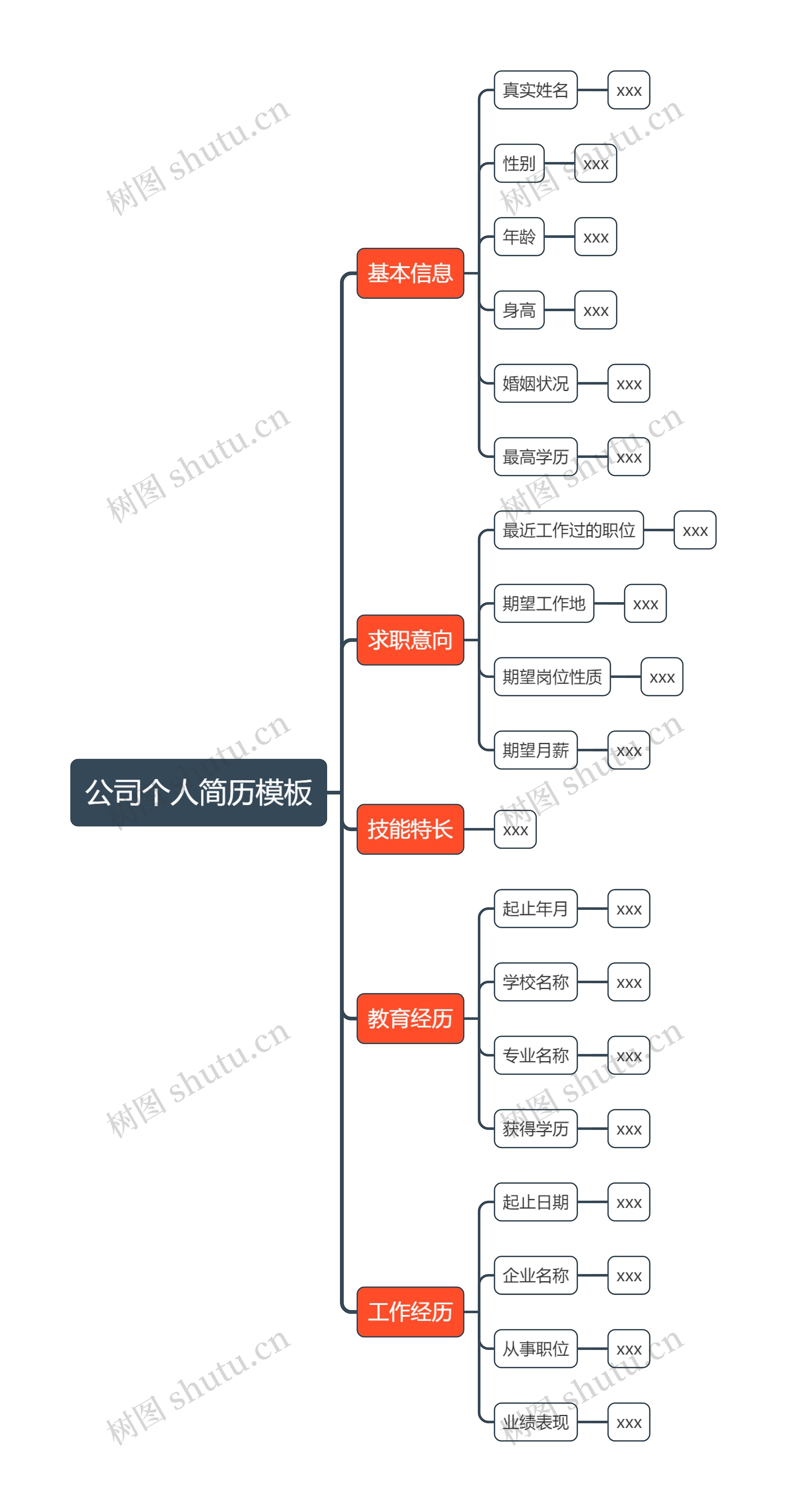 个人简历模板思维导图