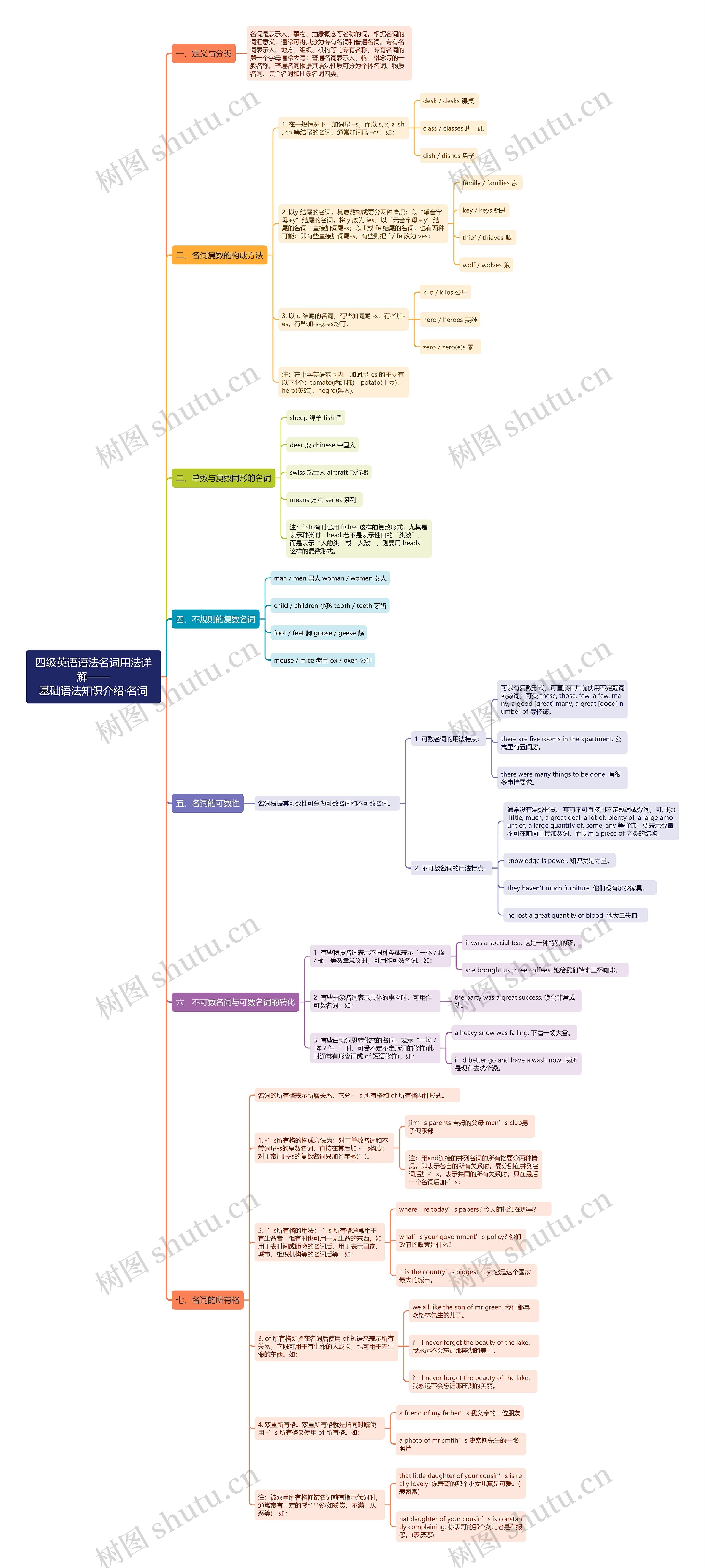 四级英语语法名词详解思维导图