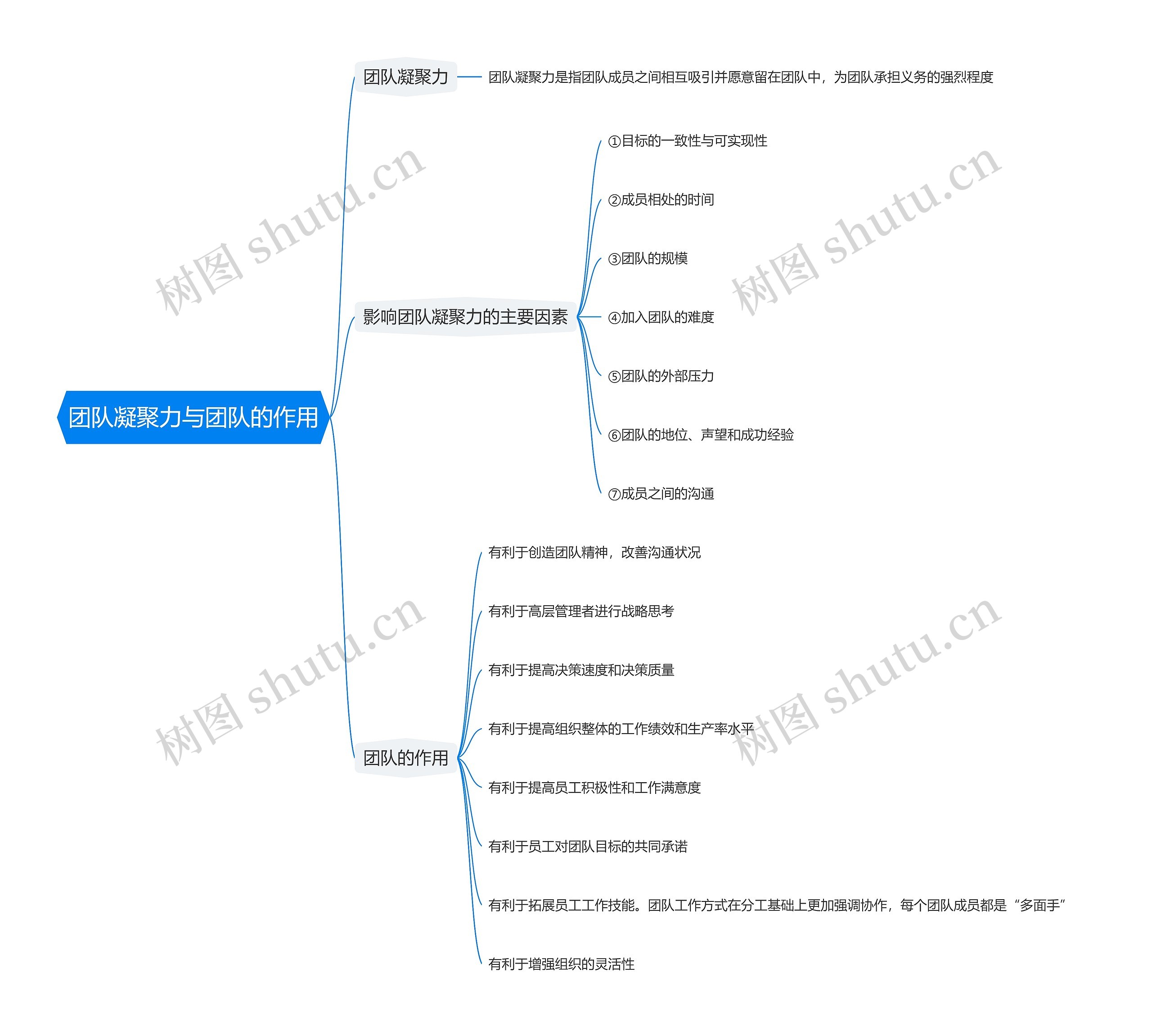 团队凝聚力与团队的作用思维导图