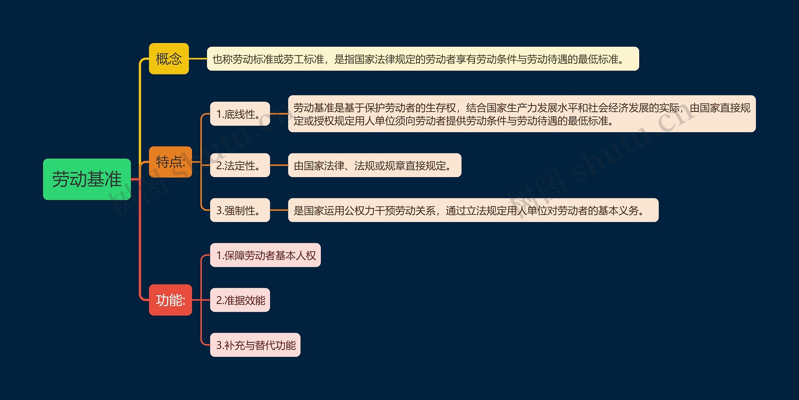 劳动基准思维导图